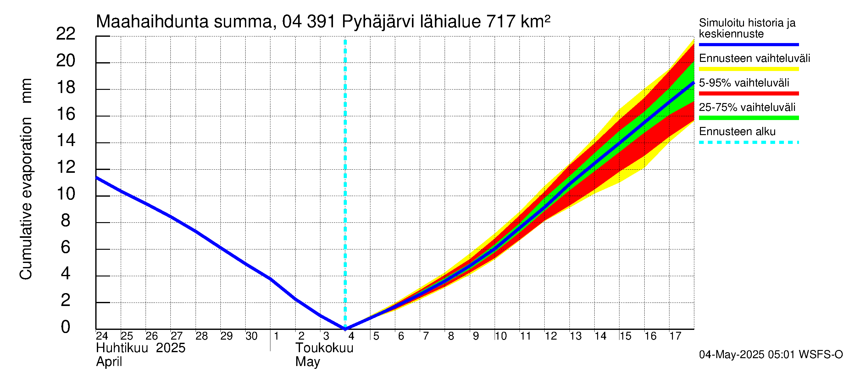 Vuoksen vesistöalue - Pyhäjärvi: Haihdunta maa-alueelta - summa