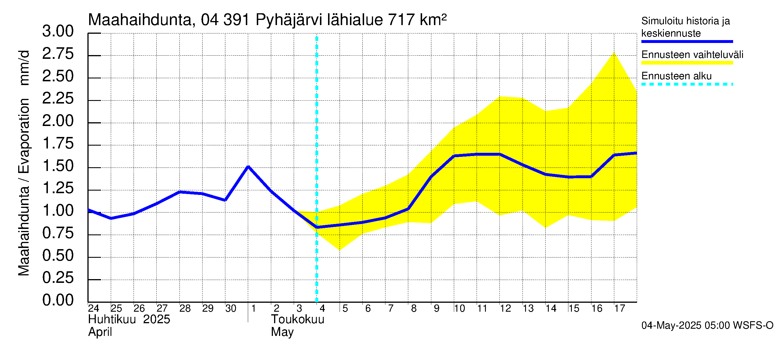 Vuoksen vesistöalue - Pyhäjärvi: Haihdunta maa-alueelta