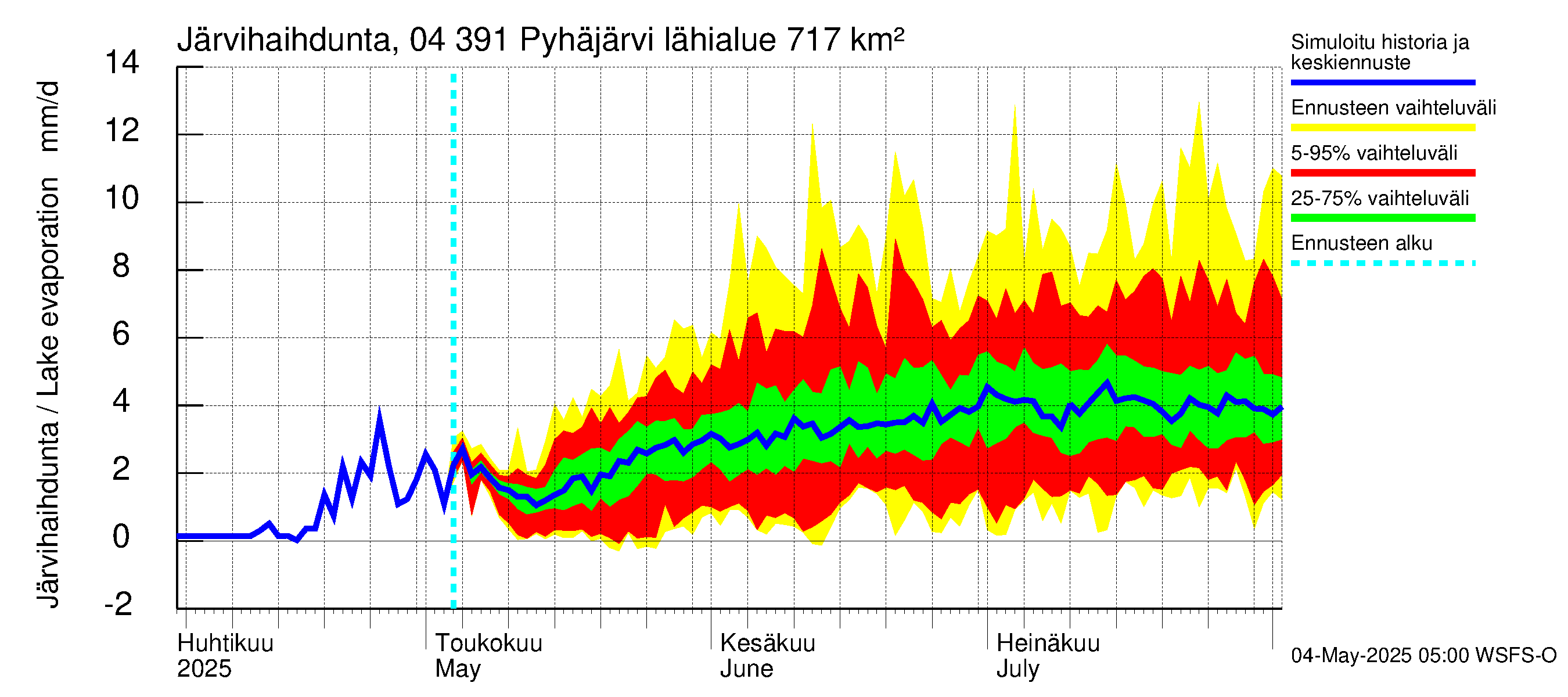 Vuoksen vesistöalue - Pyhäjärvi: Järvihaihdunta
