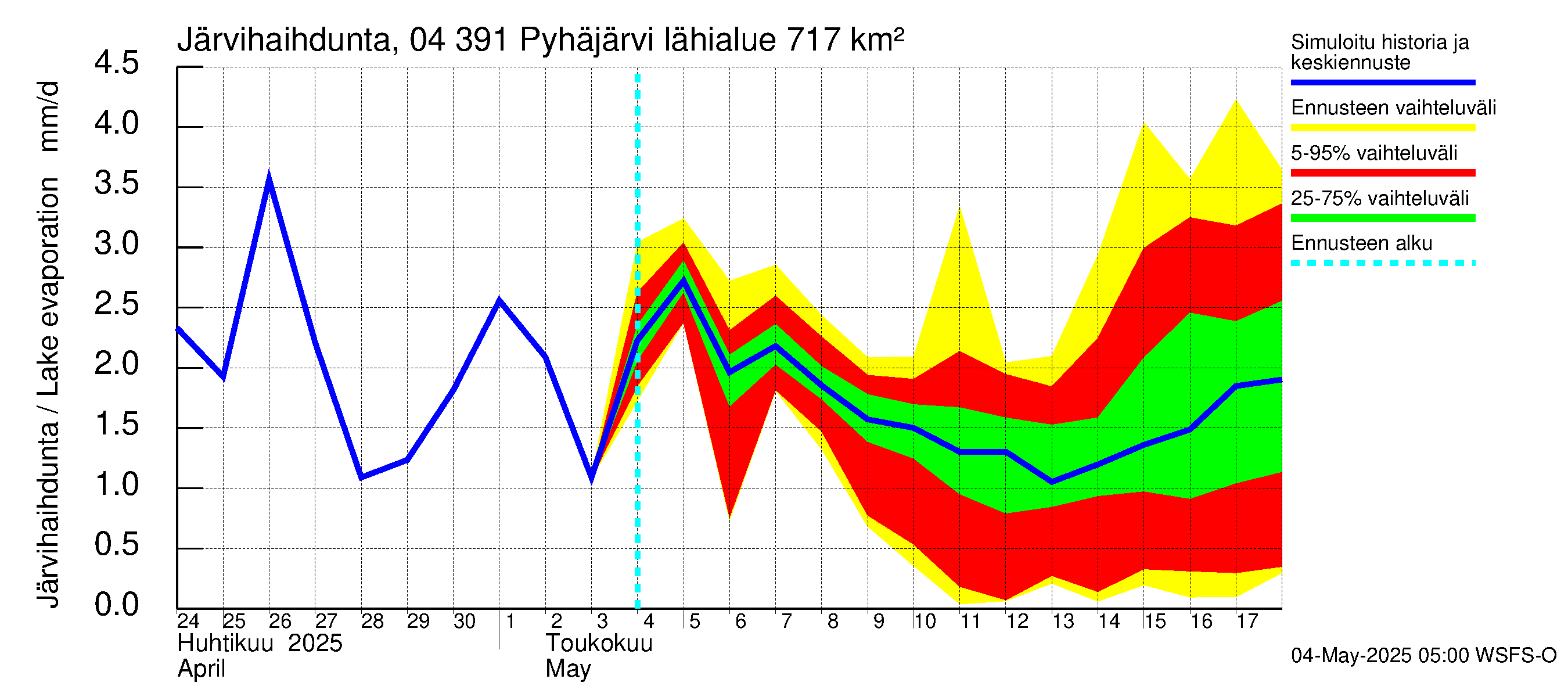 Vuoksen vesistöalue - Pyhäjärvi: Järvihaihdunta