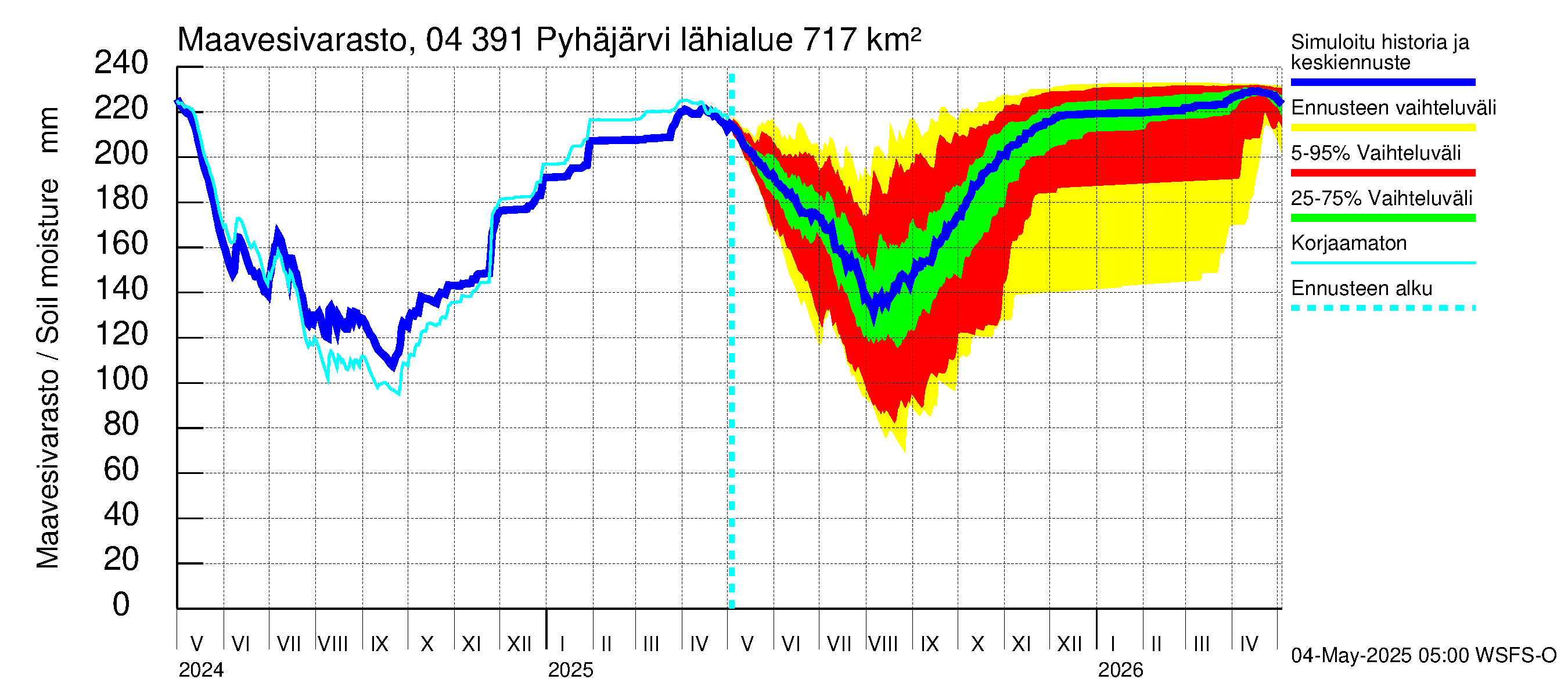 Vuoksen vesistöalue - Pyhäjärvi: Maavesivarasto