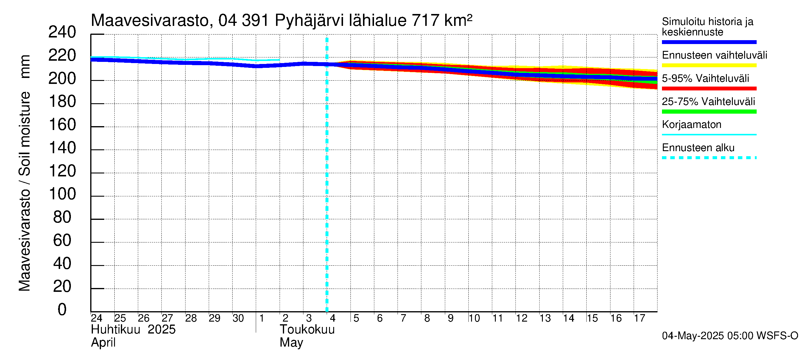 Vuoksen vesistöalue - Pyhäjärvi: Maavesivarasto