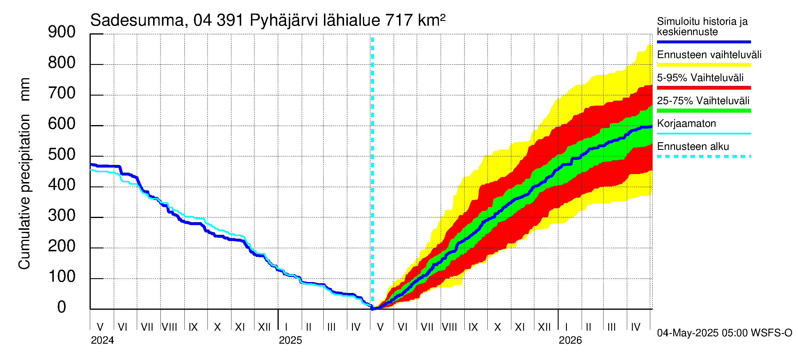 Vuoksen vesistöalue - Pyhäjärvi: Sade - summa