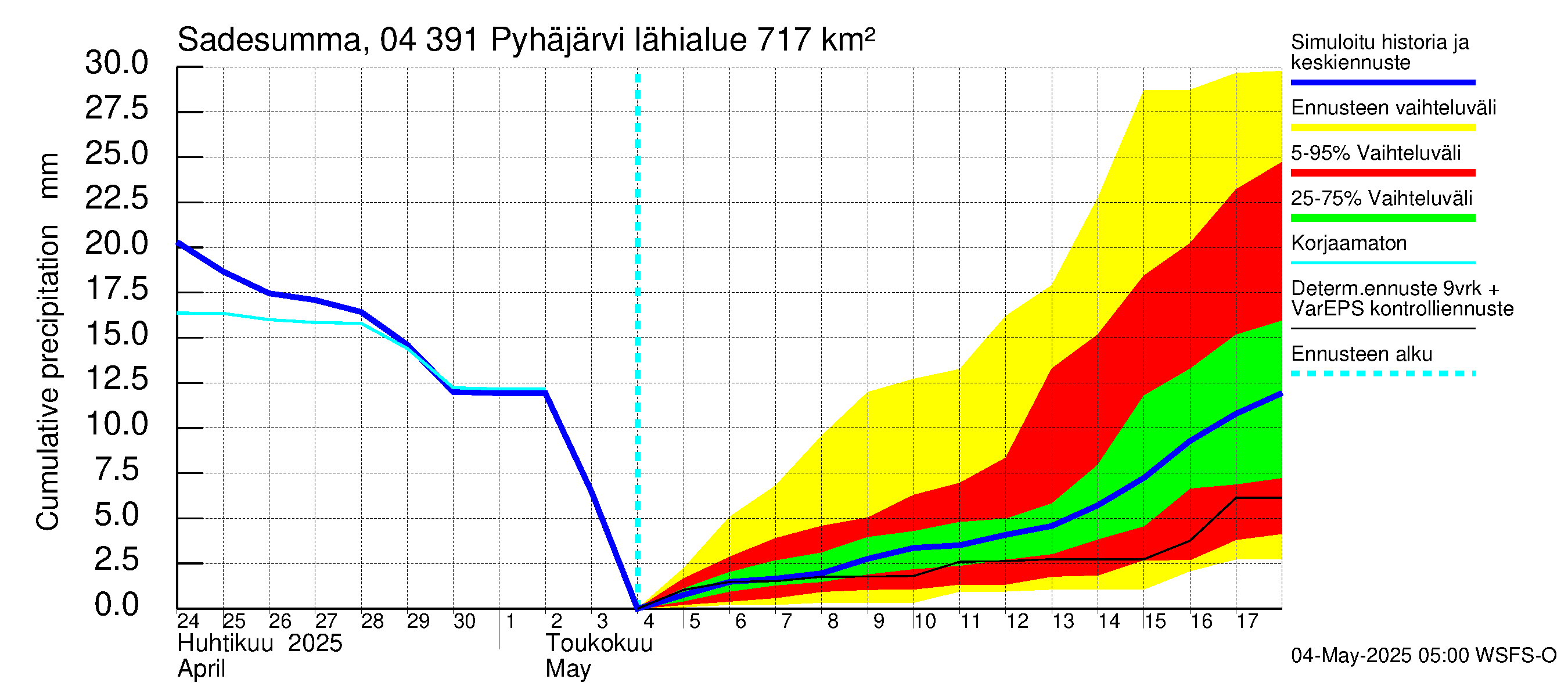 Vuoksen vesistöalue - Pyhäjärvi: Sade - summa