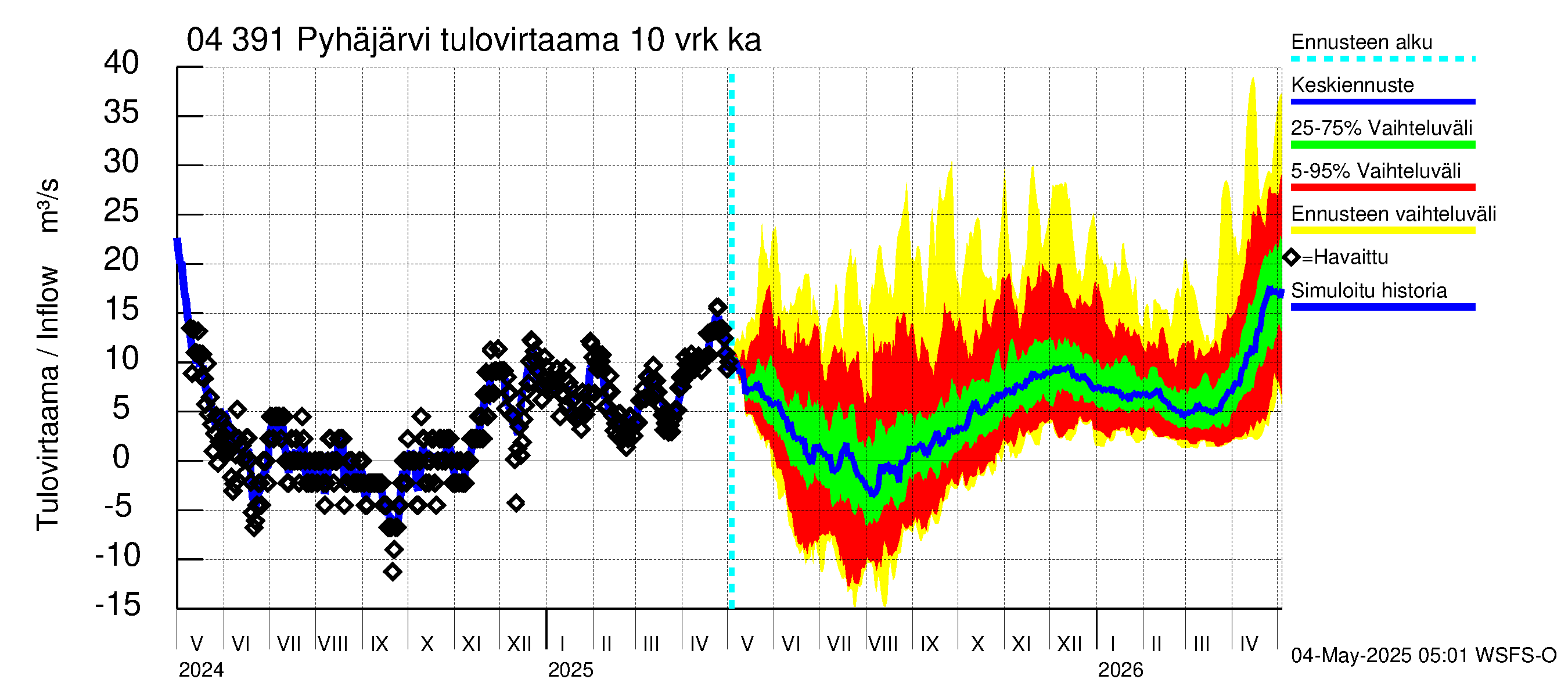 Vuoksen vesistöalue - Pyhäjärvi: Tulovirtaama (usean vuorokauden liukuva keskiarvo) - jakaumaennuste