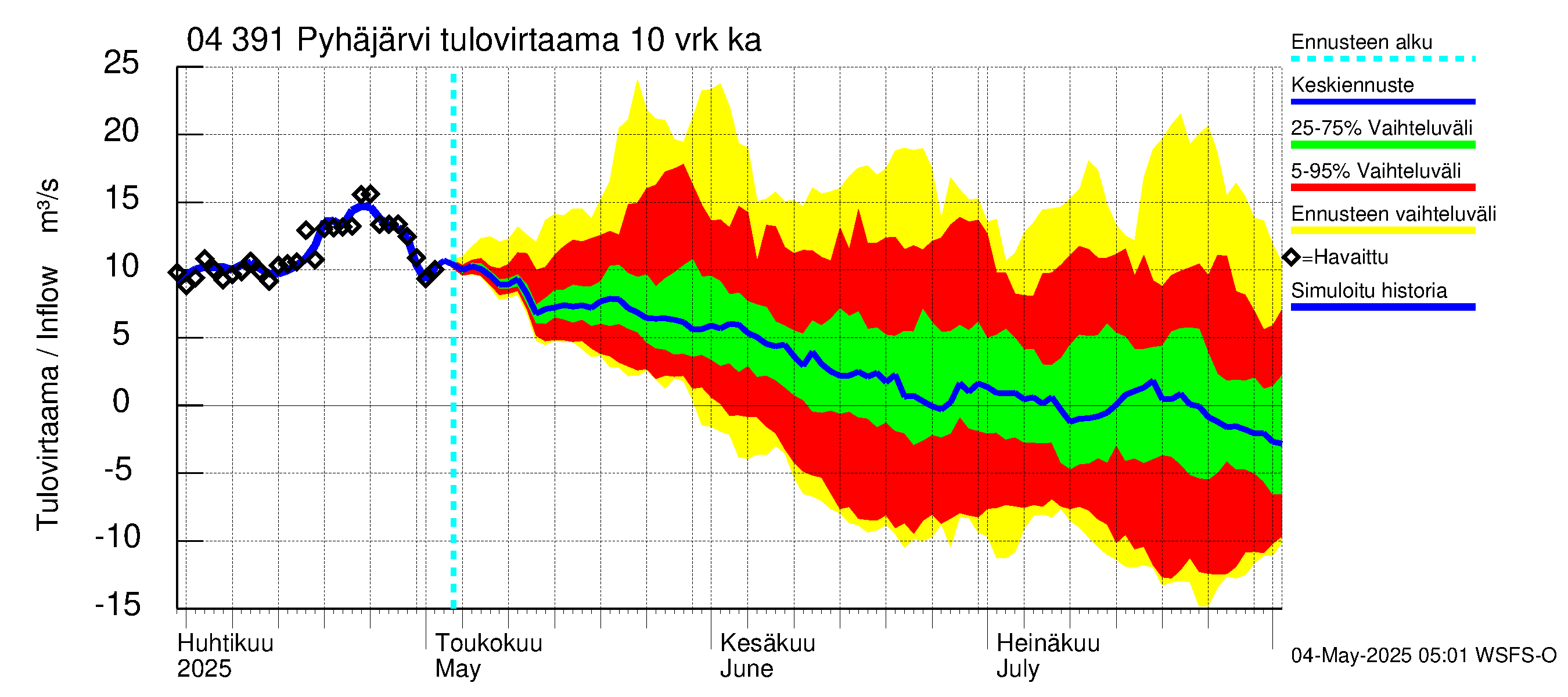 Vuoksen vesistöalue - Pyhäjärvi: Tulovirtaama (usean vuorokauden liukuva keskiarvo) - jakaumaennuste