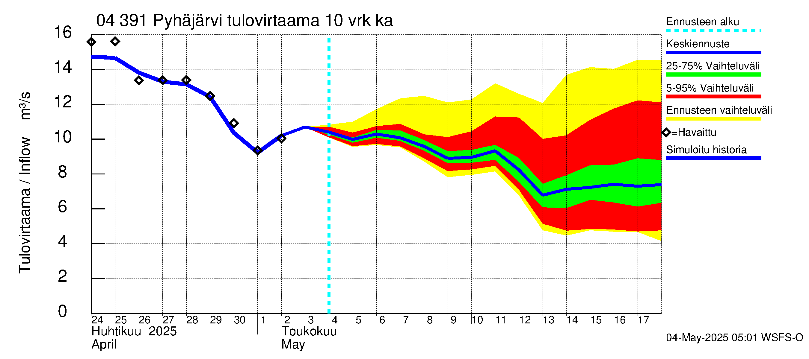 Vuoksen vesistöalue - Pyhäjärvi: Tulovirtaama (usean vuorokauden liukuva keskiarvo) - jakaumaennuste