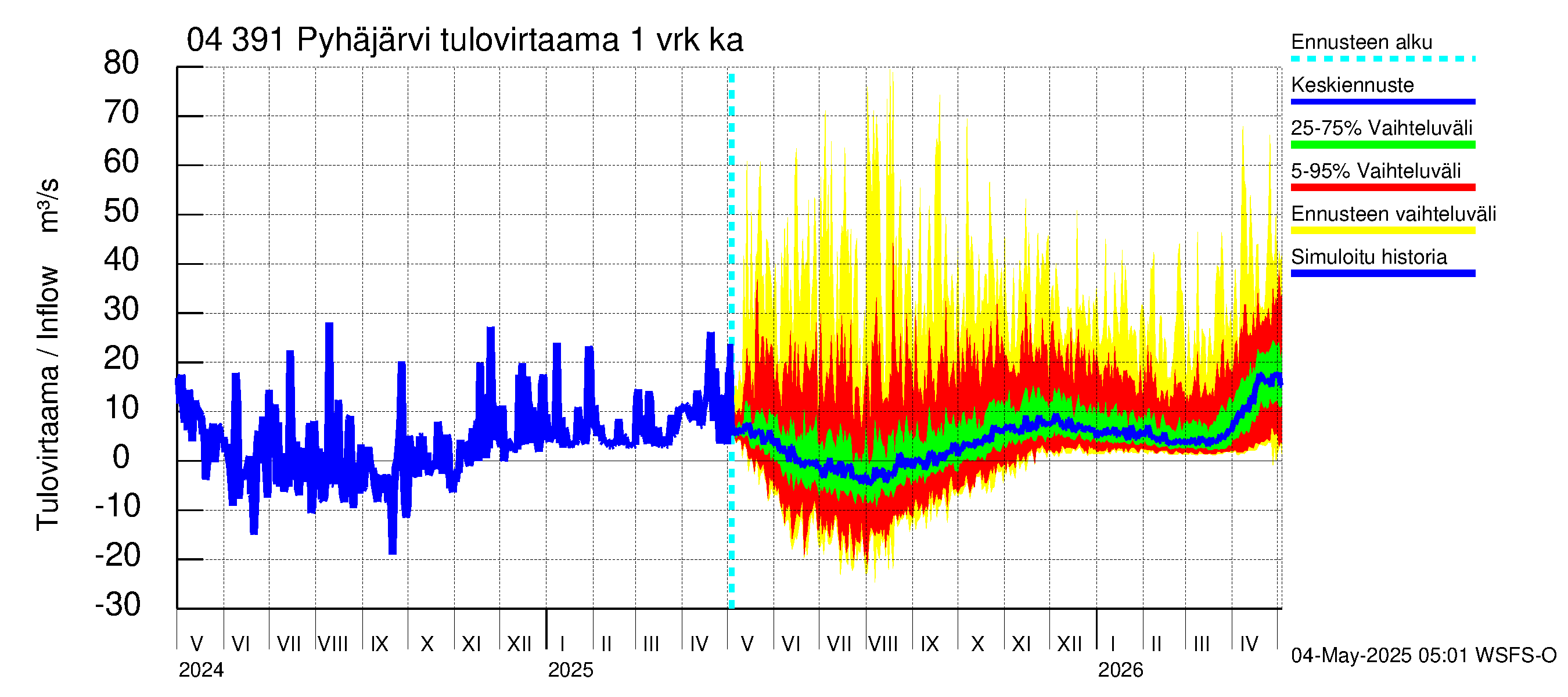 Vuoksen vesistöalue - Pyhäjärvi: Tulovirtaama - jakaumaennuste