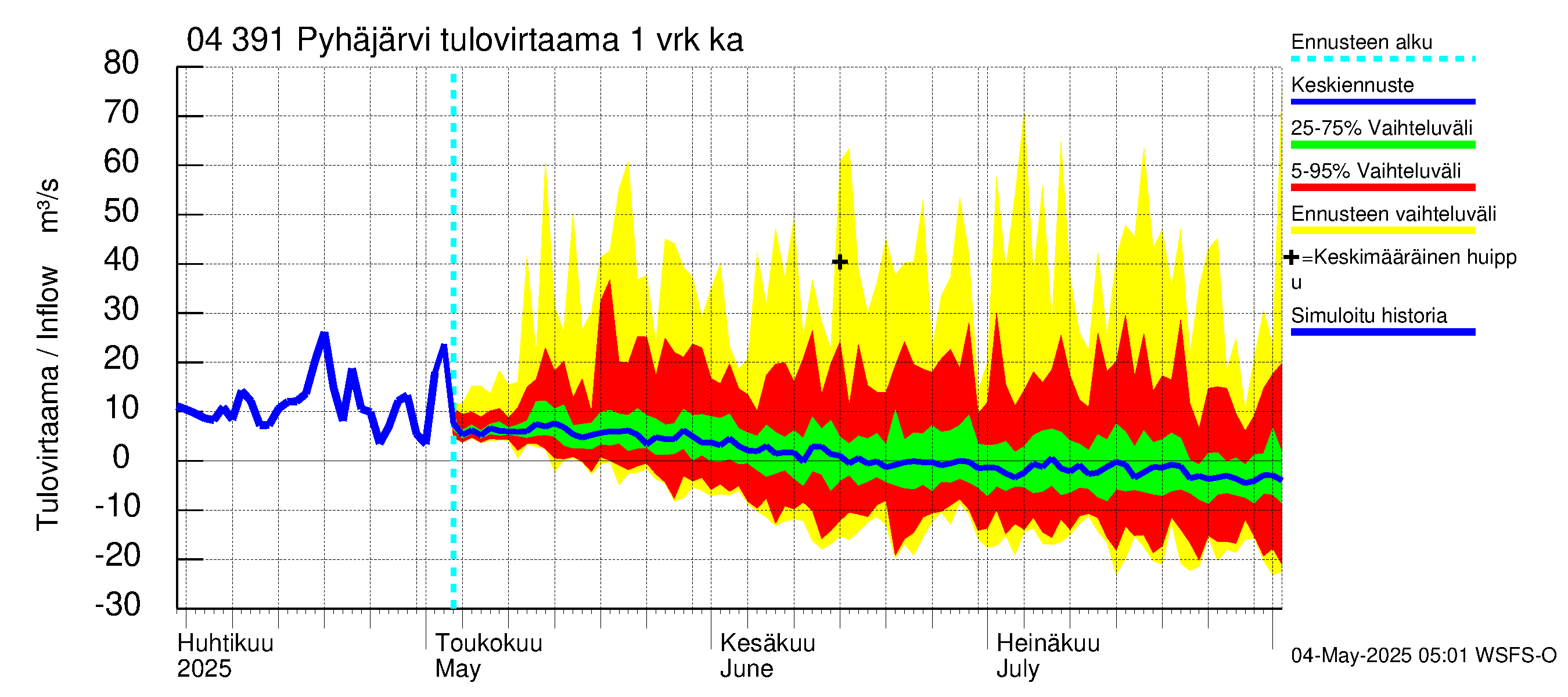 Vuoksen vesistöalue - Pyhäjärvi: Tulovirtaama - jakaumaennuste