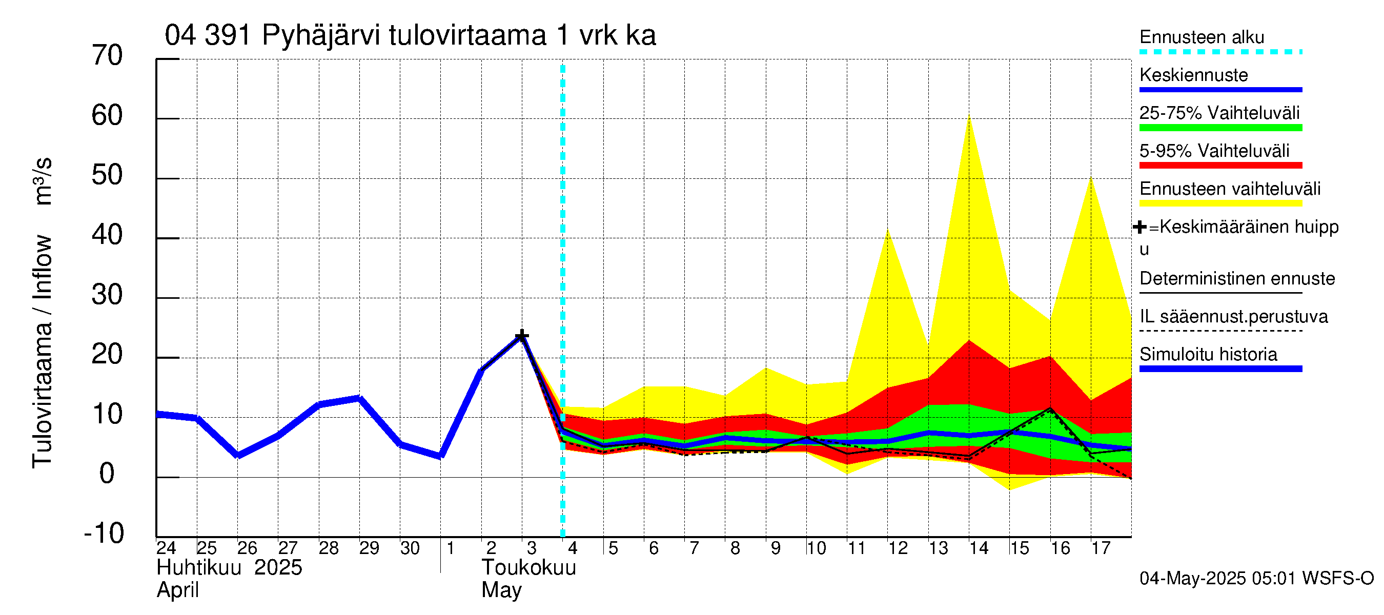 Vuoksen vesistöalue - Pyhäjärvi: Tulovirtaama - jakaumaennuste