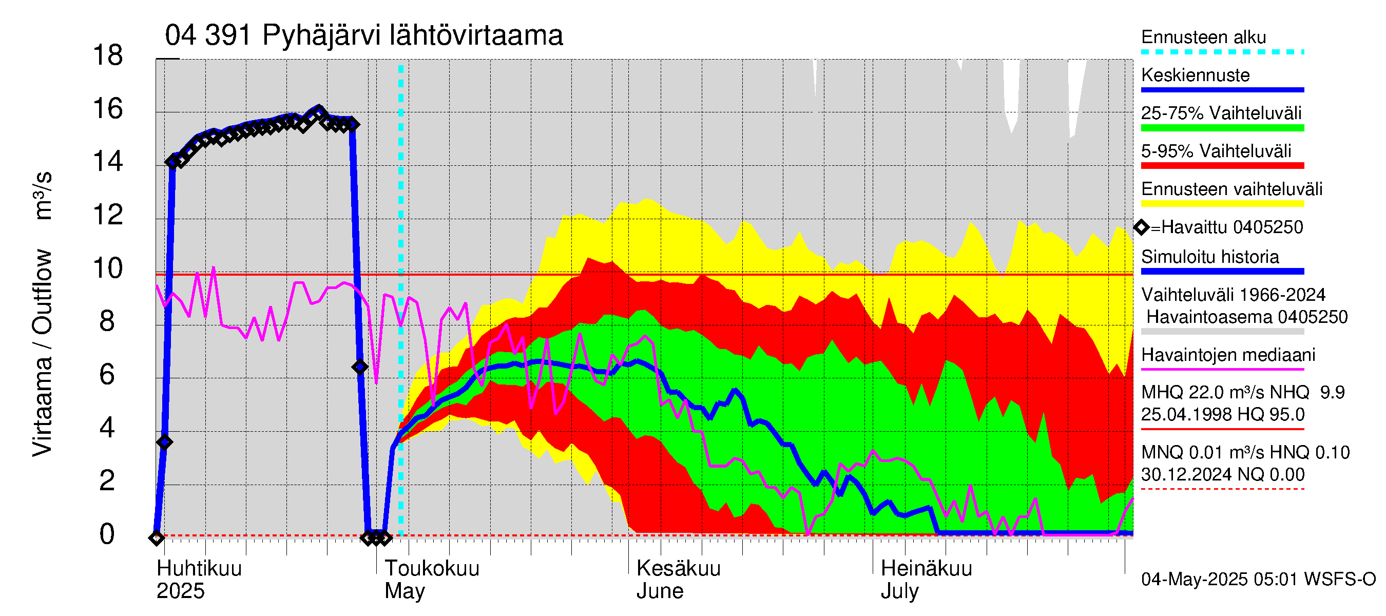 Vuoksen vesistöalue - Pyhäjärvi: Lähtövirtaama / juoksutus - jakaumaennuste