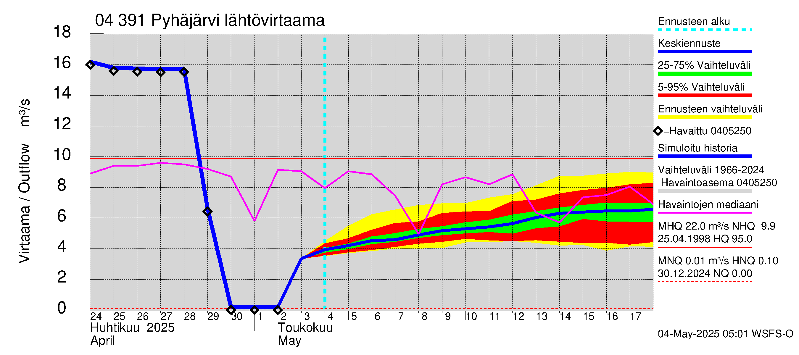 Vuoksen vesistöalue - Pyhäjärvi: Lähtövirtaama / juoksutus - jakaumaennuste