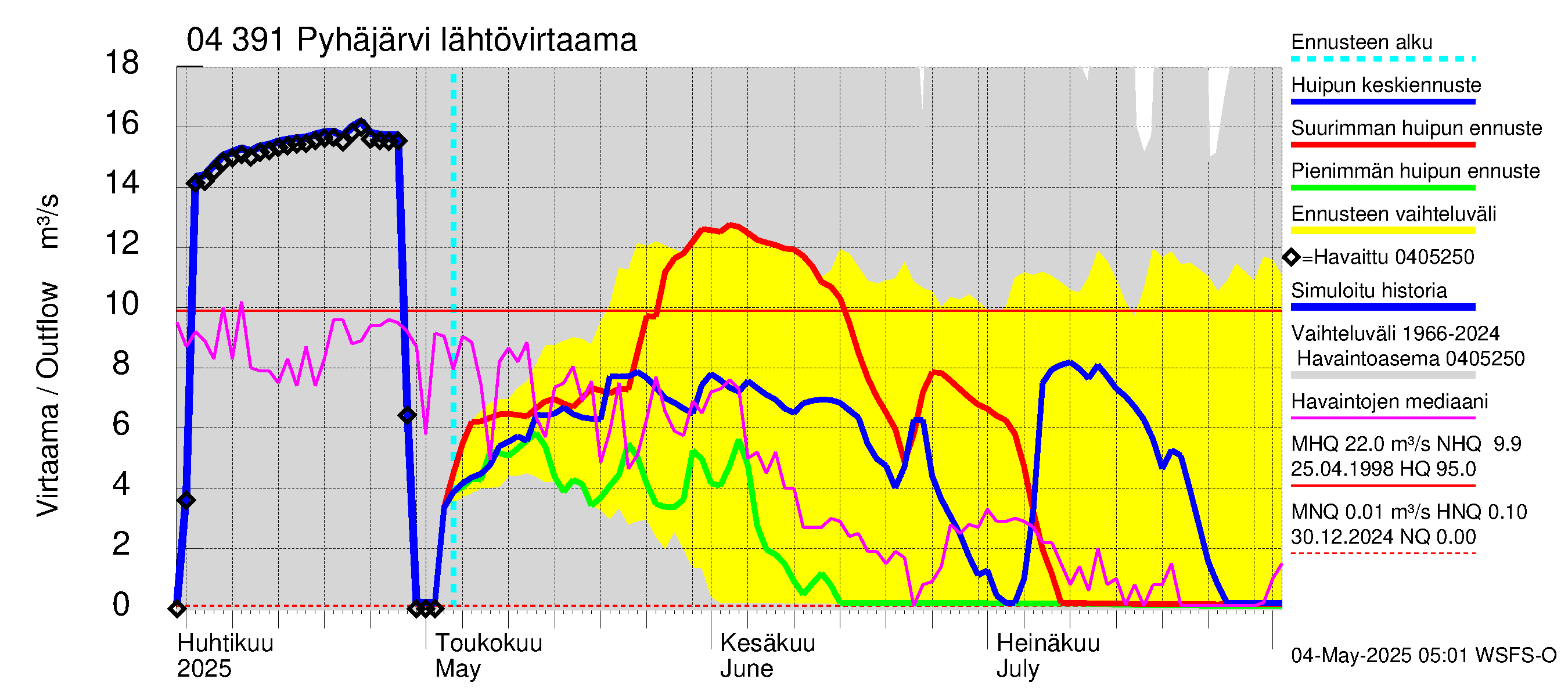 Vuoksen vesistöalue - Pyhäjärvi: Lähtövirtaama / juoksutus - huippujen keski- ja ääriennusteet