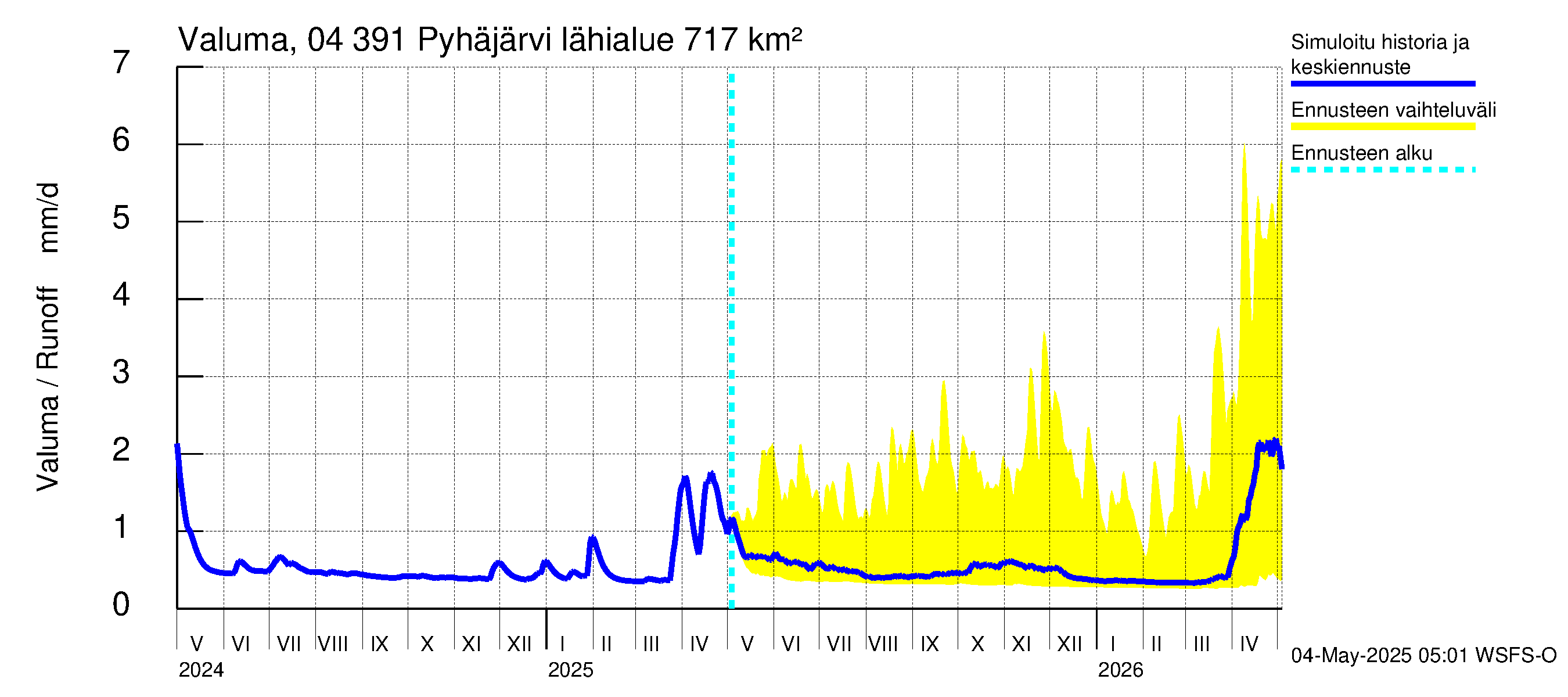 Vuoksen vesistöalue - Pyhäjärvi: Valuma