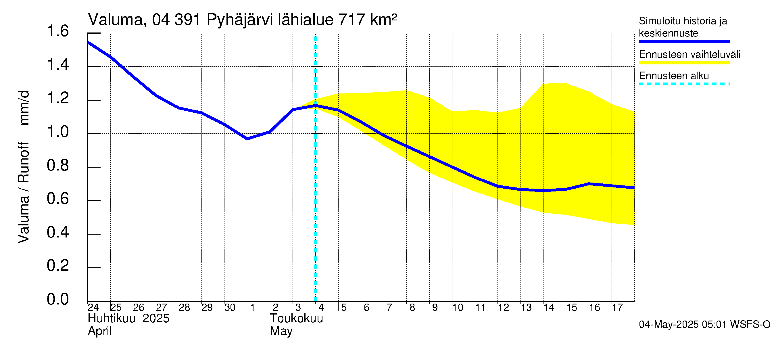 Vuoksen vesistöalue - Pyhäjärvi: Valuma