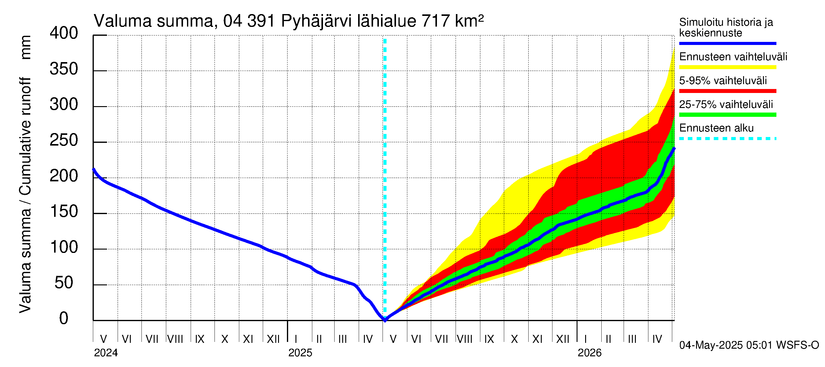 Vuoksen vesistöalue - Pyhäjärvi: Valuma - summa