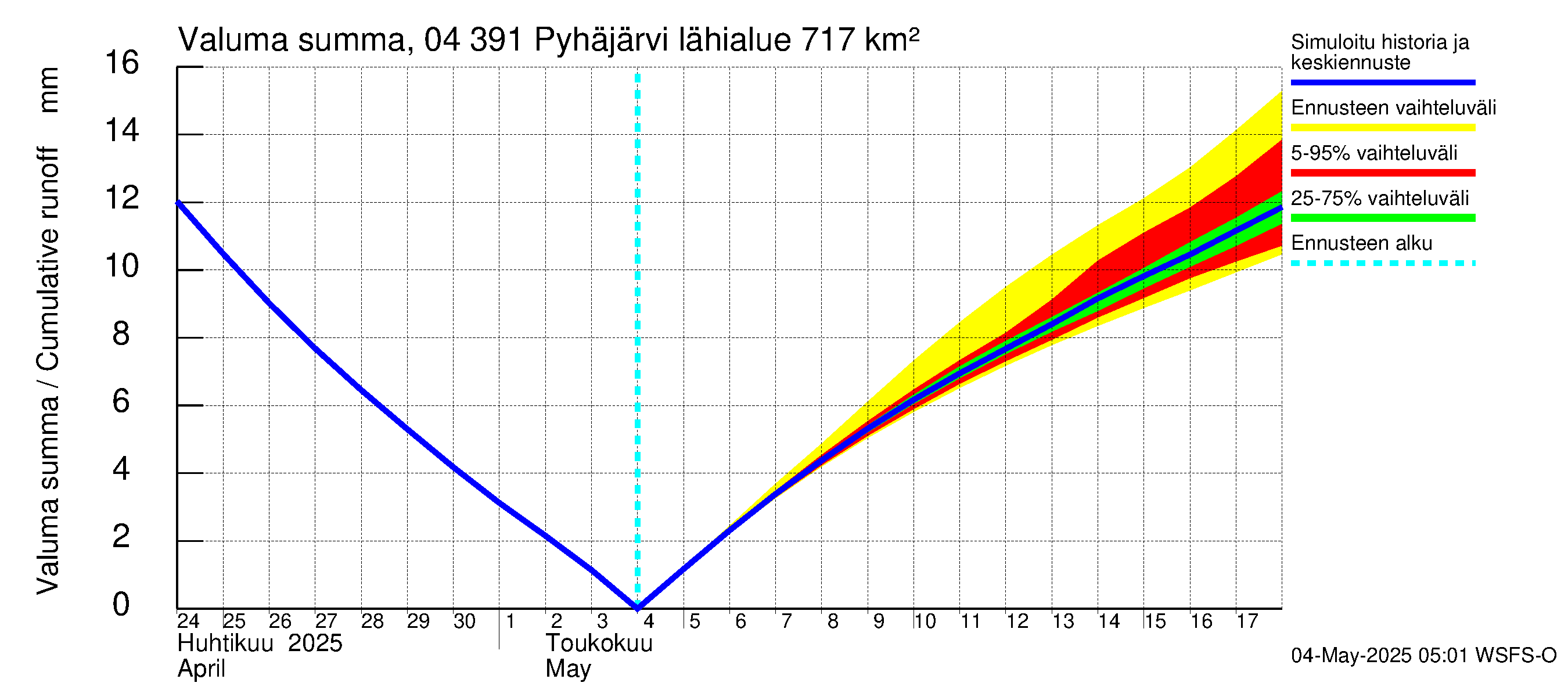 Vuoksen vesistöalue - Pyhäjärvi: Valuma - summa