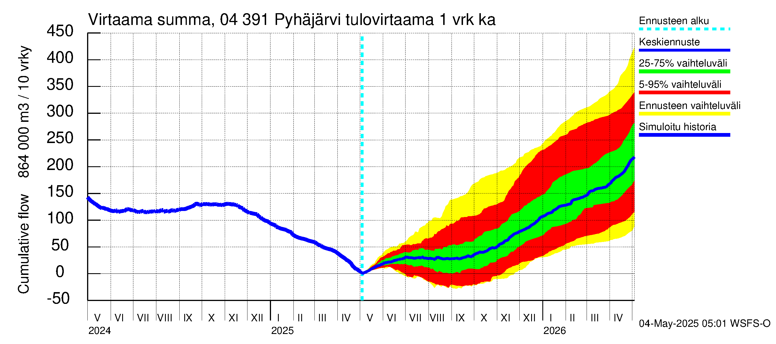Vuoksen vesistöalue - Pyhäjärvi: Tulovirtaama - summa