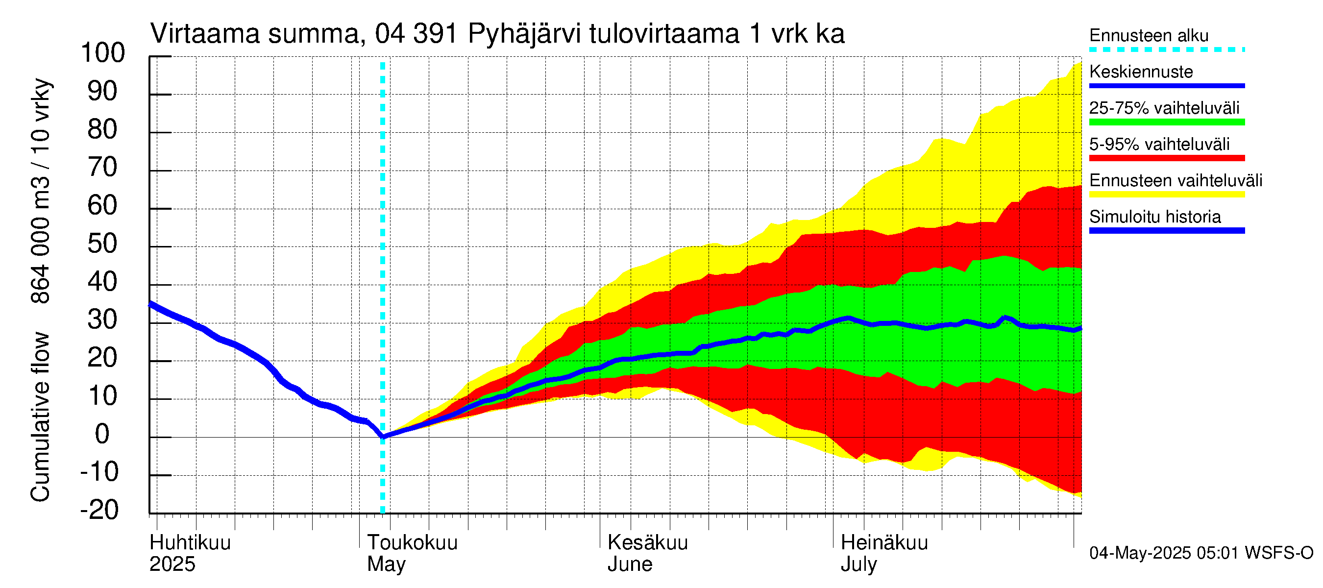 Vuoksen vesistöalue - Pyhäjärvi: Tulovirtaama - summa