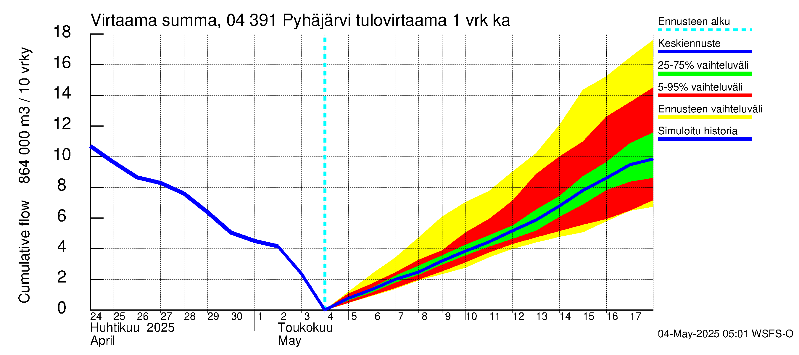 Vuoksen vesistöalue - Pyhäjärvi: Tulovirtaama - summa