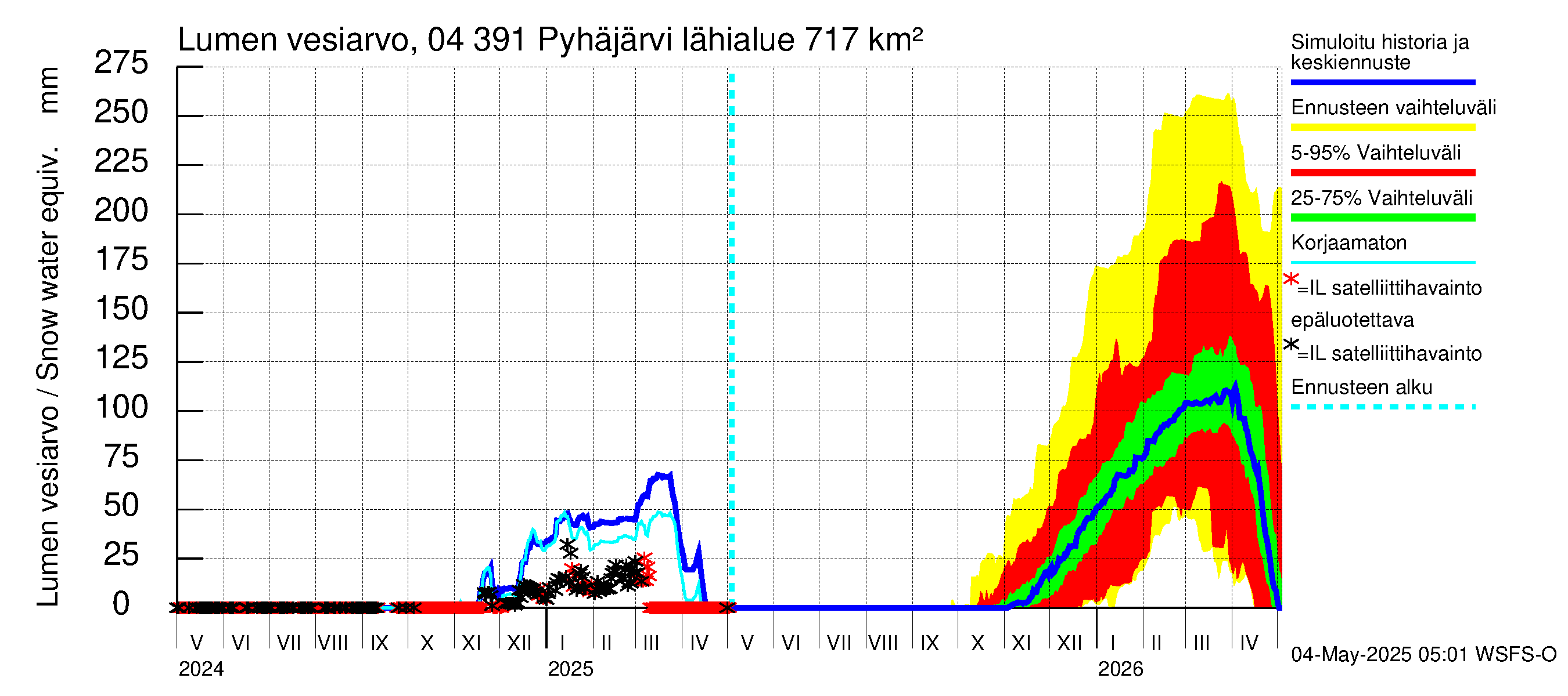 Vuoksen vesistöalue - Pyhäjärvi: Lumen vesiarvo