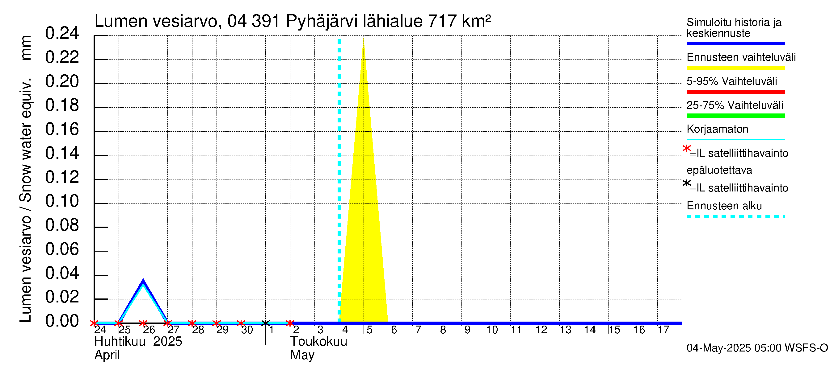Vuoksen vesistöalue - Pyhäjärvi: Lumen vesiarvo