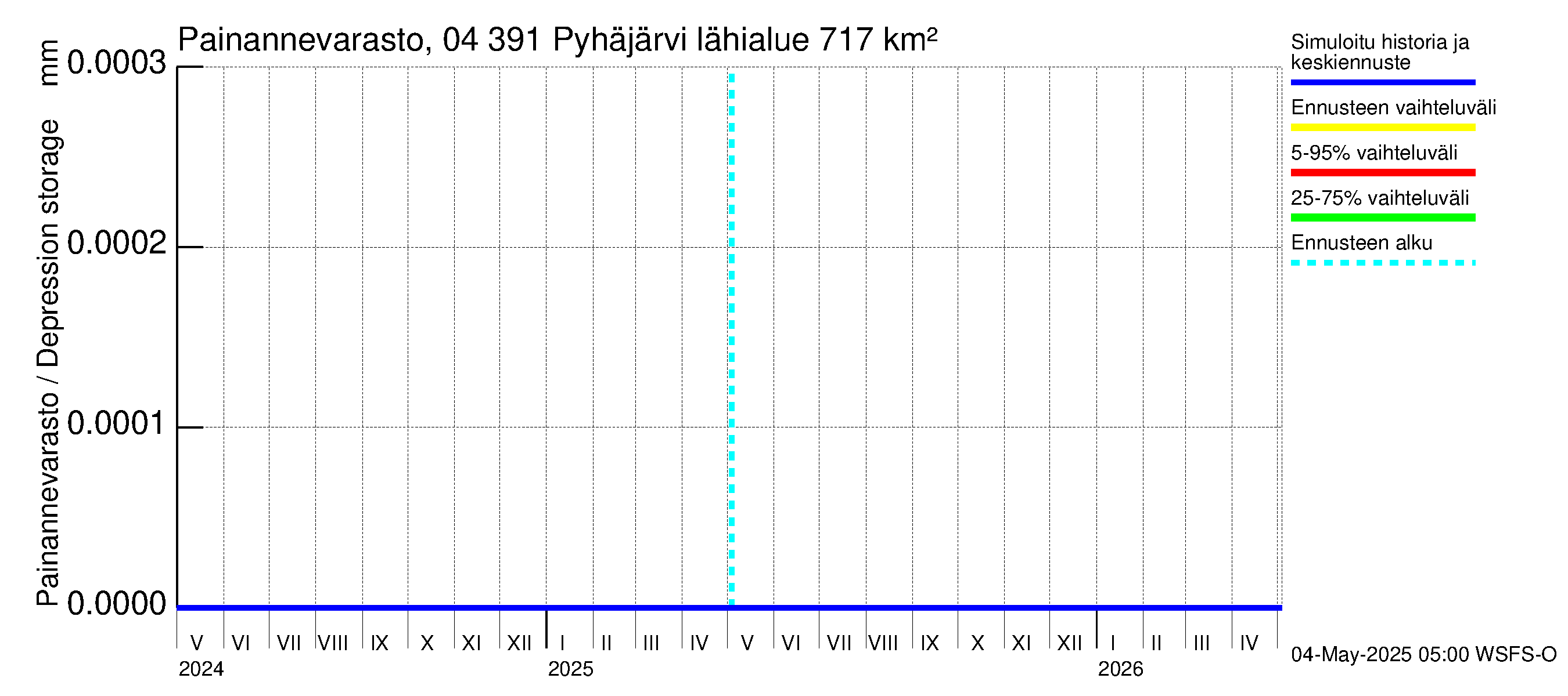 Vuoksen vesistöalue - Pyhäjärvi: Painannevarasto