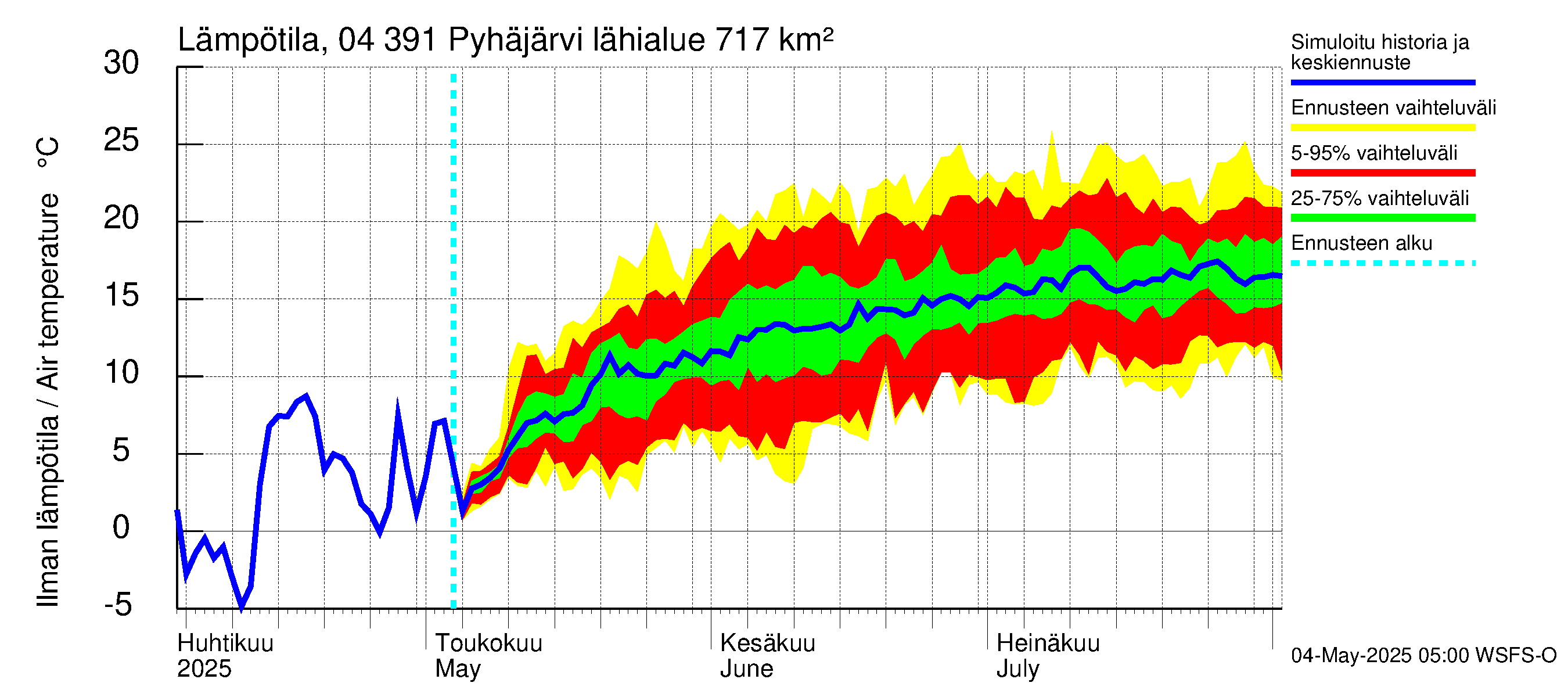 Vuoksen vesistöalue - Pyhäjärvi: Ilman lämpötila