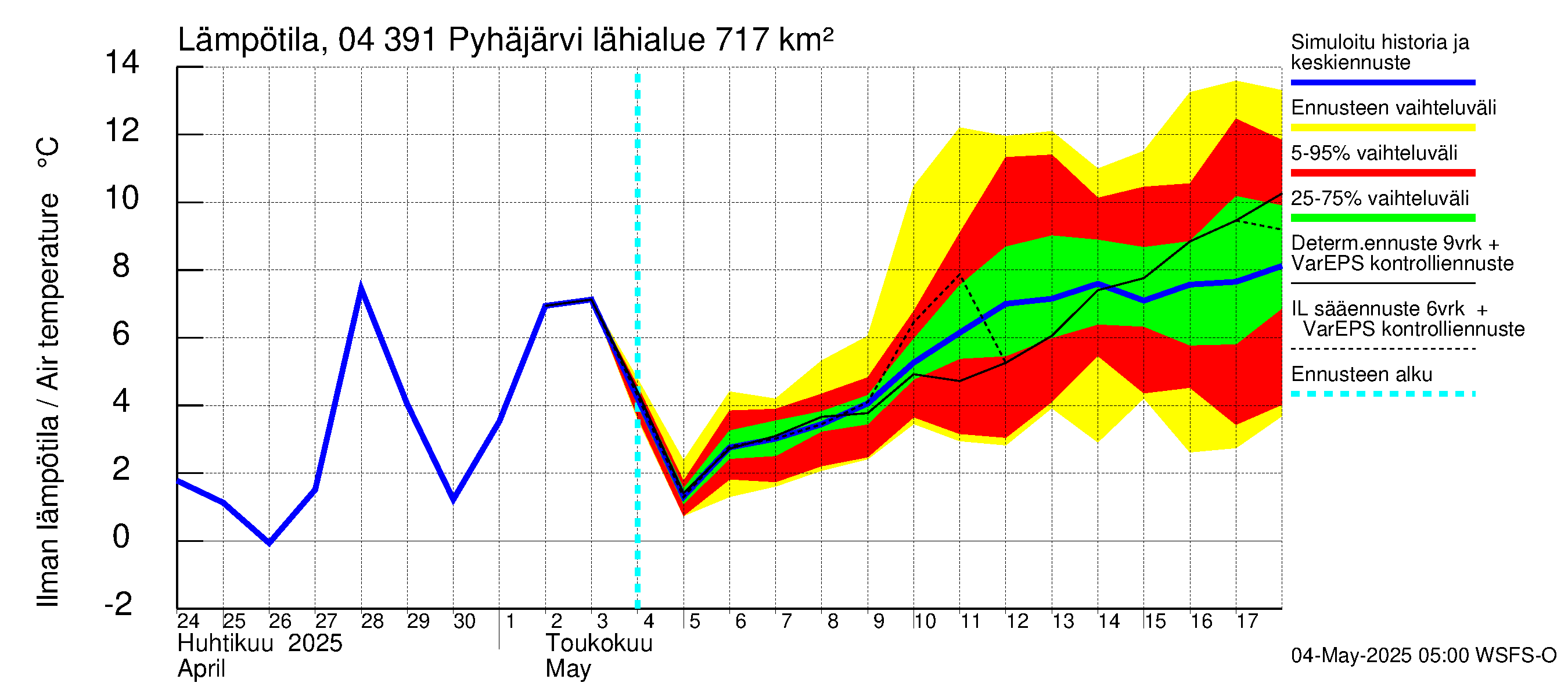 Vuoksen vesistöalue - Pyhäjärvi: Ilman lämpötila