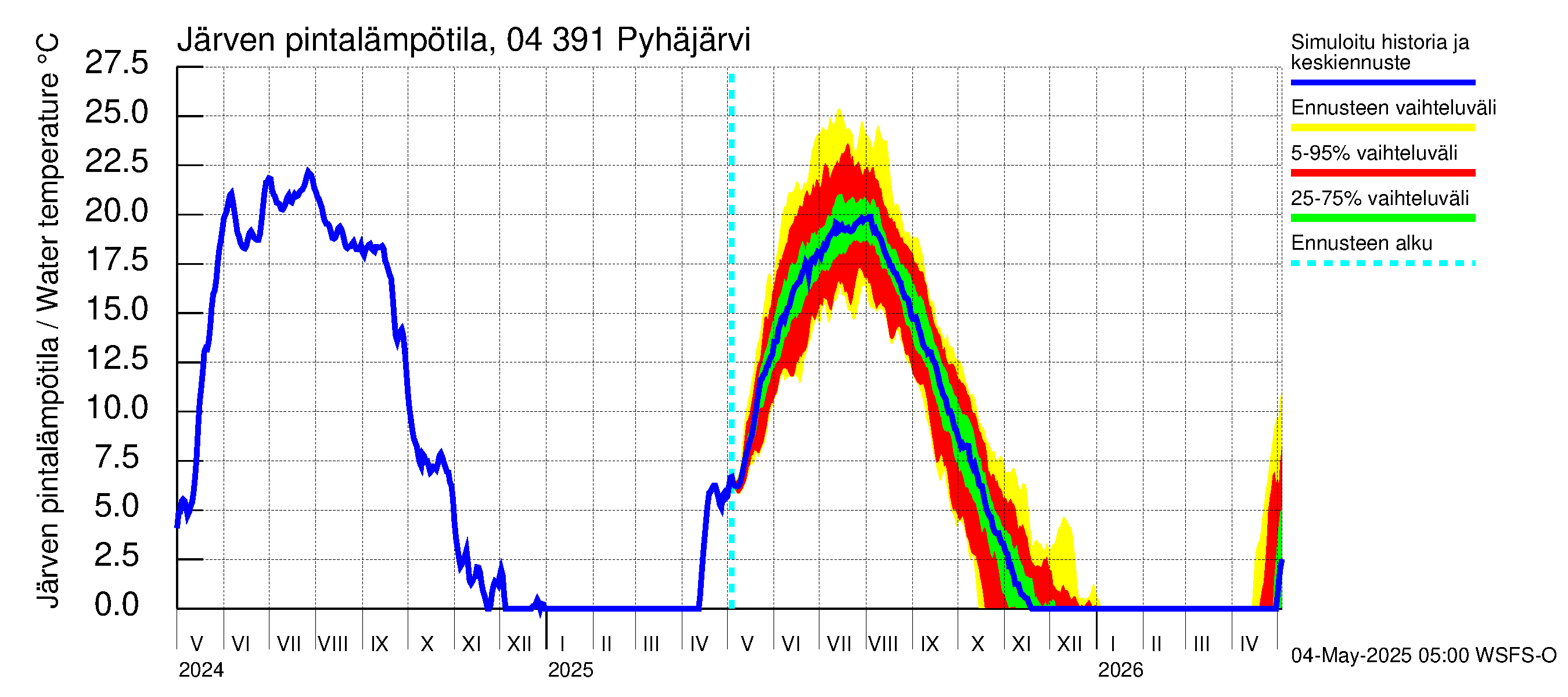 Vuoksen vesistöalue - Pyhäjärvi: Järven pintalämpötila
