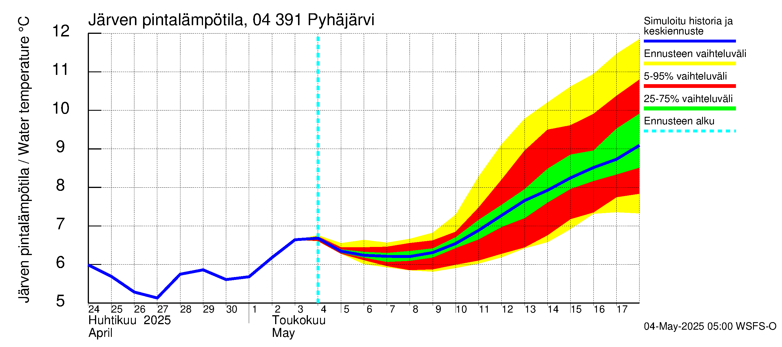 Vuoksen vesistöalue - Pyhäjärvi: Järven pintalämpötila