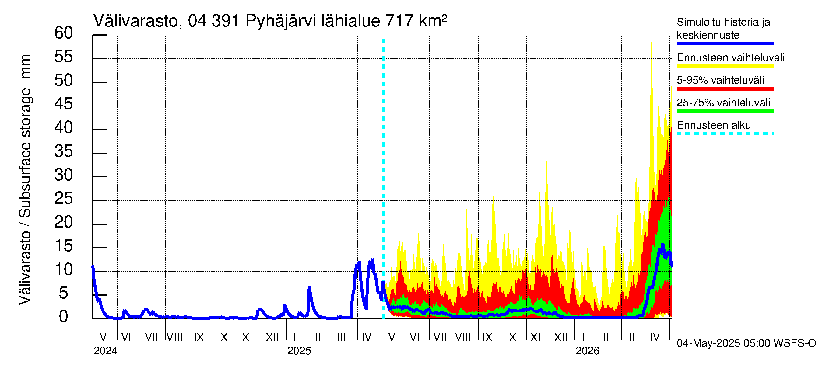 Vuoksen vesistöalue - Pyhäjärvi: Välivarasto