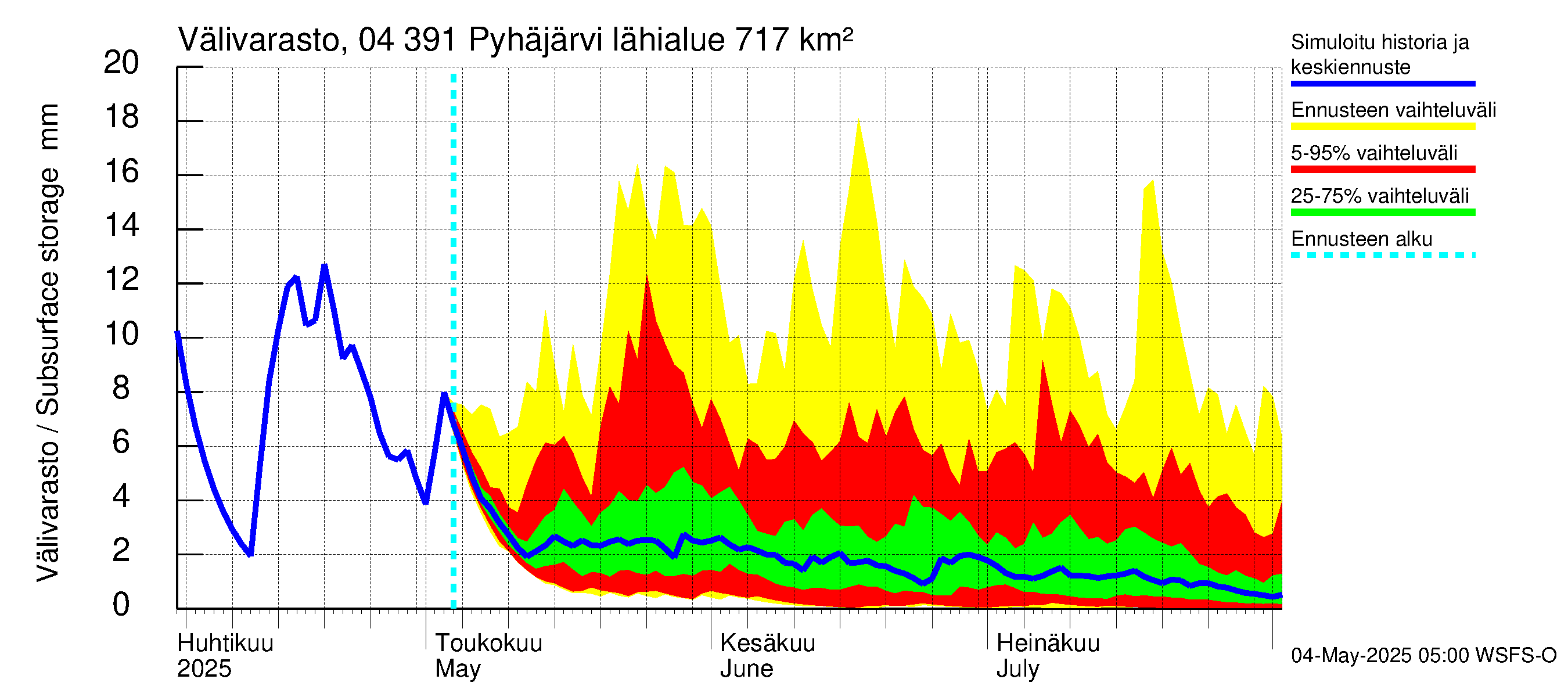 Vuoksen vesistöalue - Pyhäjärvi: Välivarasto