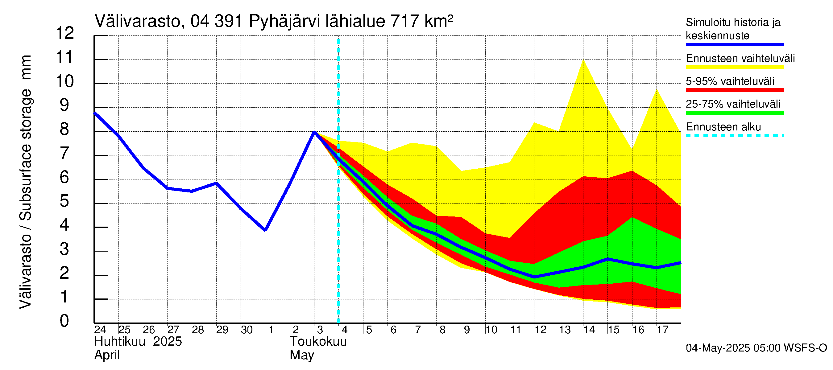 Vuoksen vesistöalue - Pyhäjärvi: Välivarasto