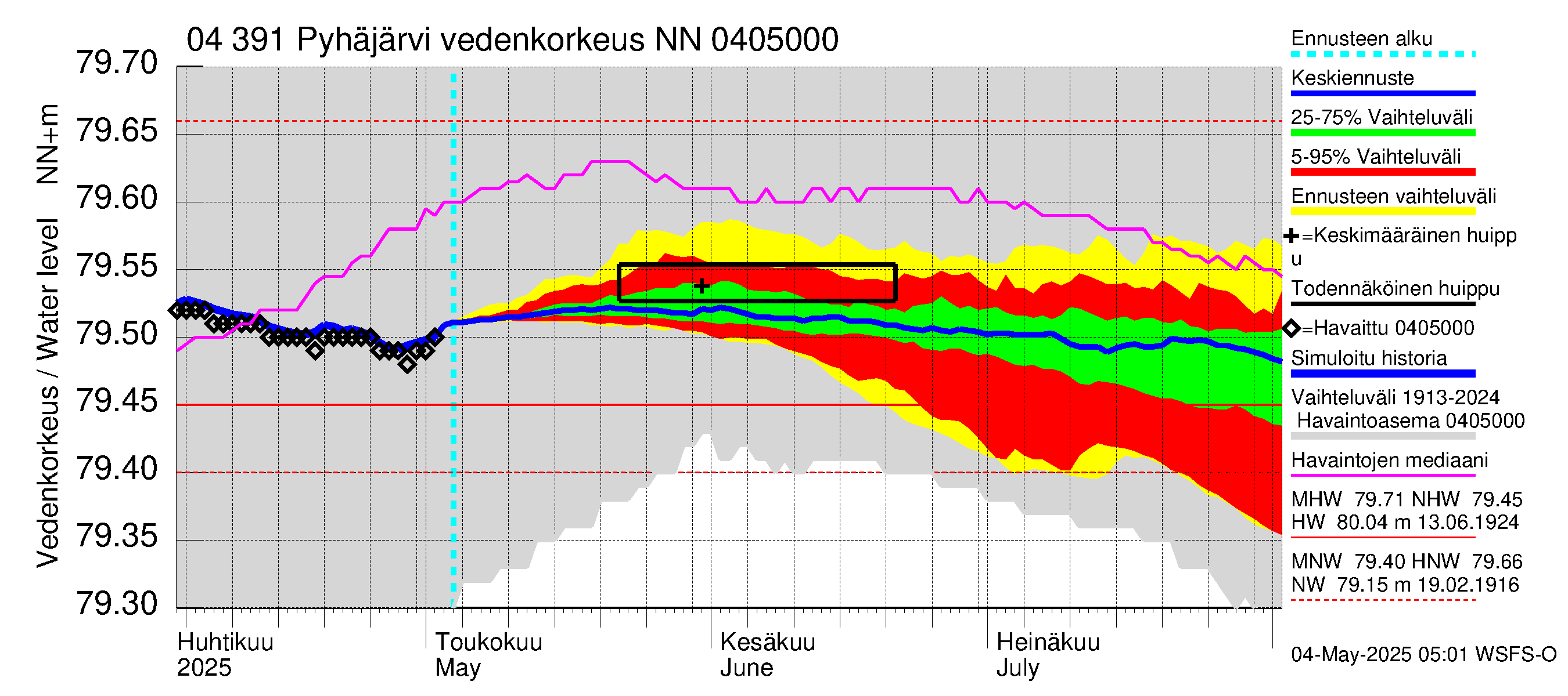Vuoksen vesistöalue - Pyhäjärvi: Vedenkorkeus - jakaumaennuste