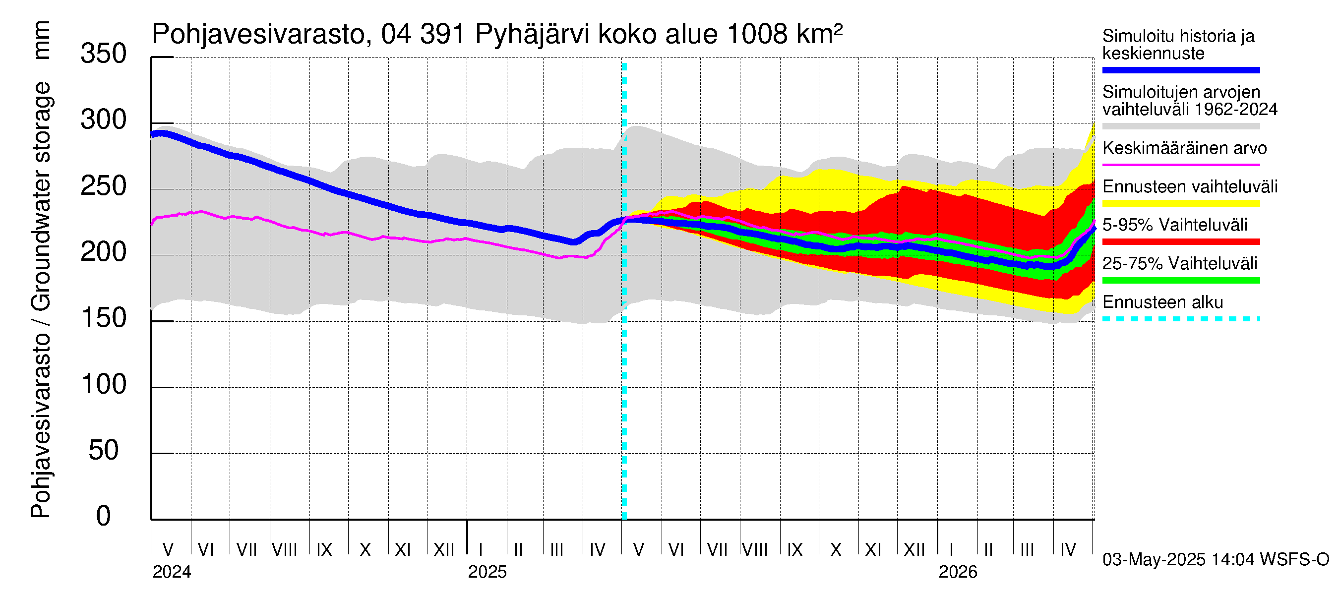 Vuoksen vesistöalue - Pyhäjärvi: Pohjavesivarasto