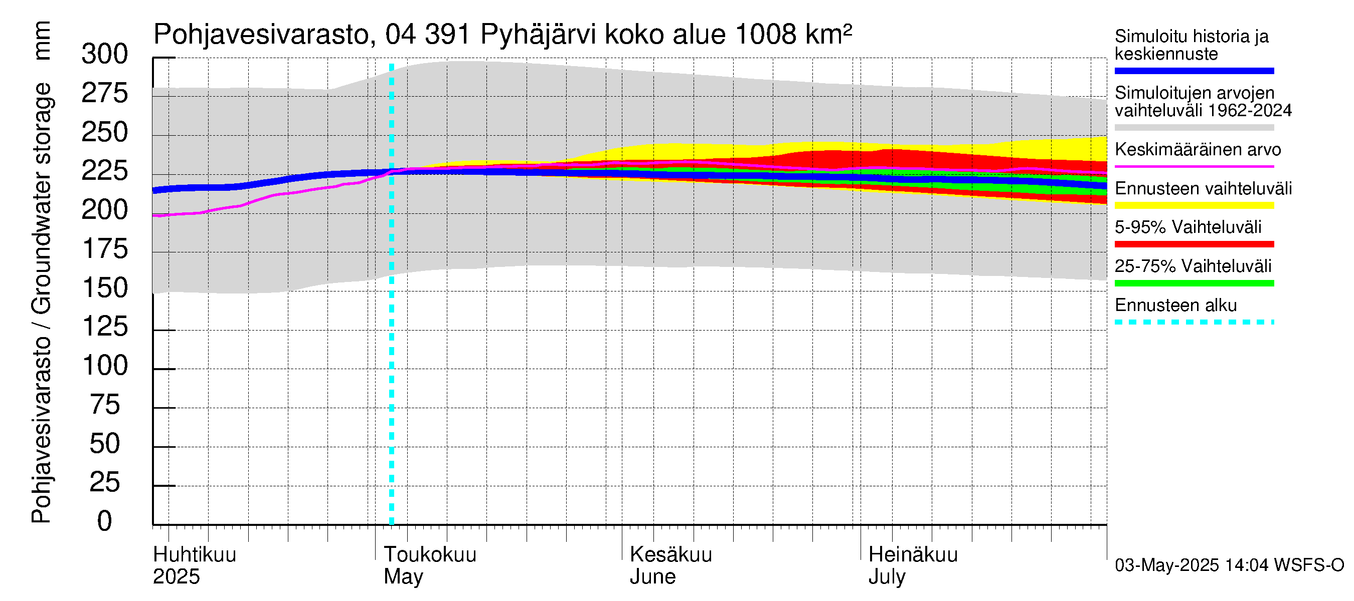 Vuoksen vesistöalue - Pyhäjärvi: Pohjavesivarasto