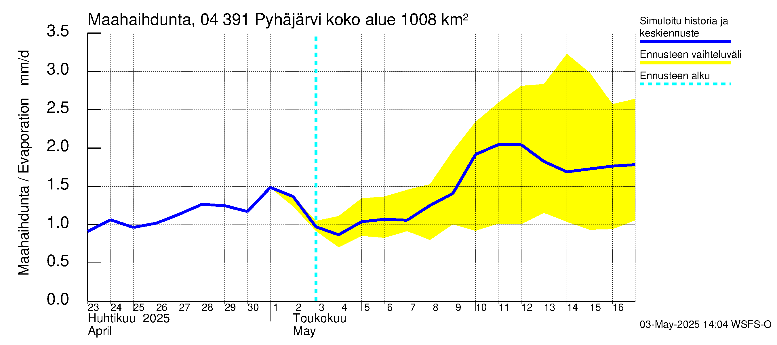 Vuoksen vesistöalue - Pyhäjärvi: Haihdunta maa-alueelta
