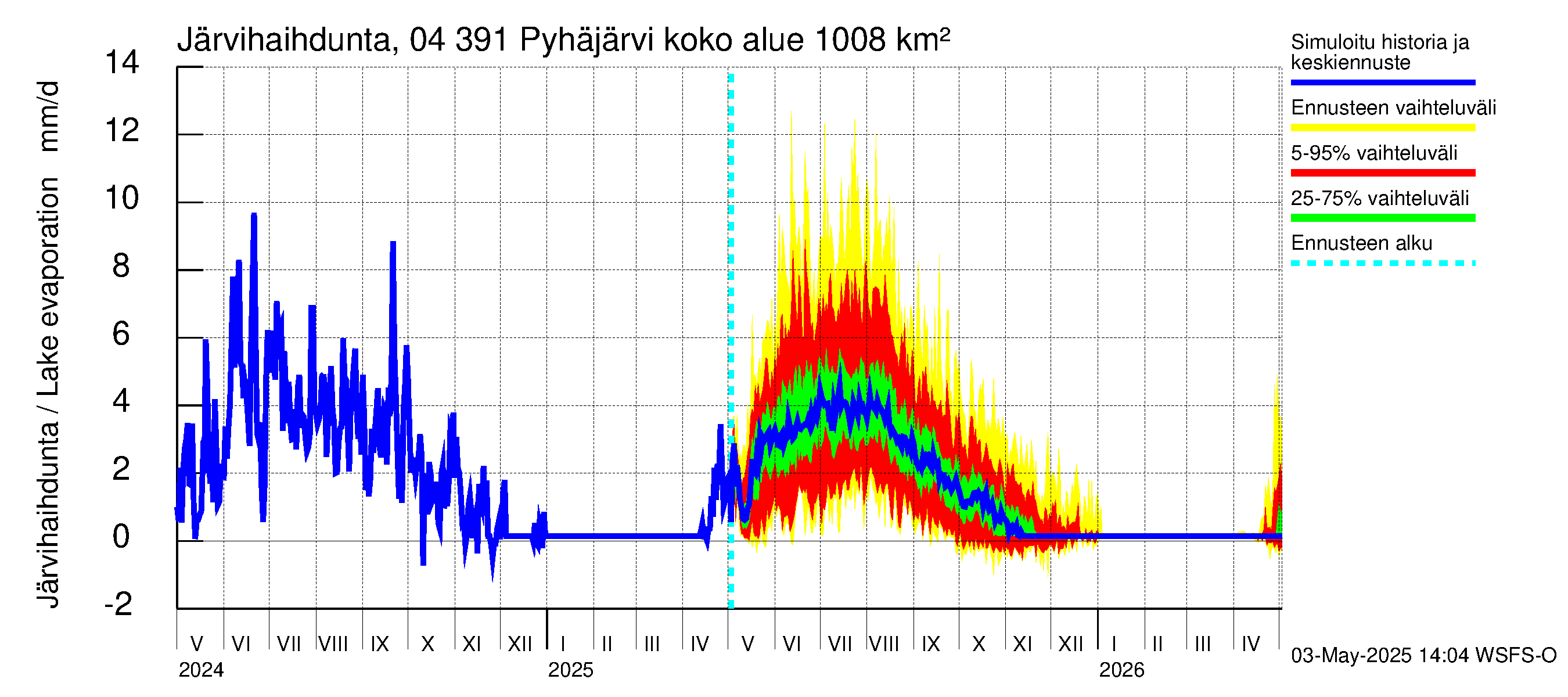 Vuoksen vesistöalue - Pyhäjärvi: Järvihaihdunta