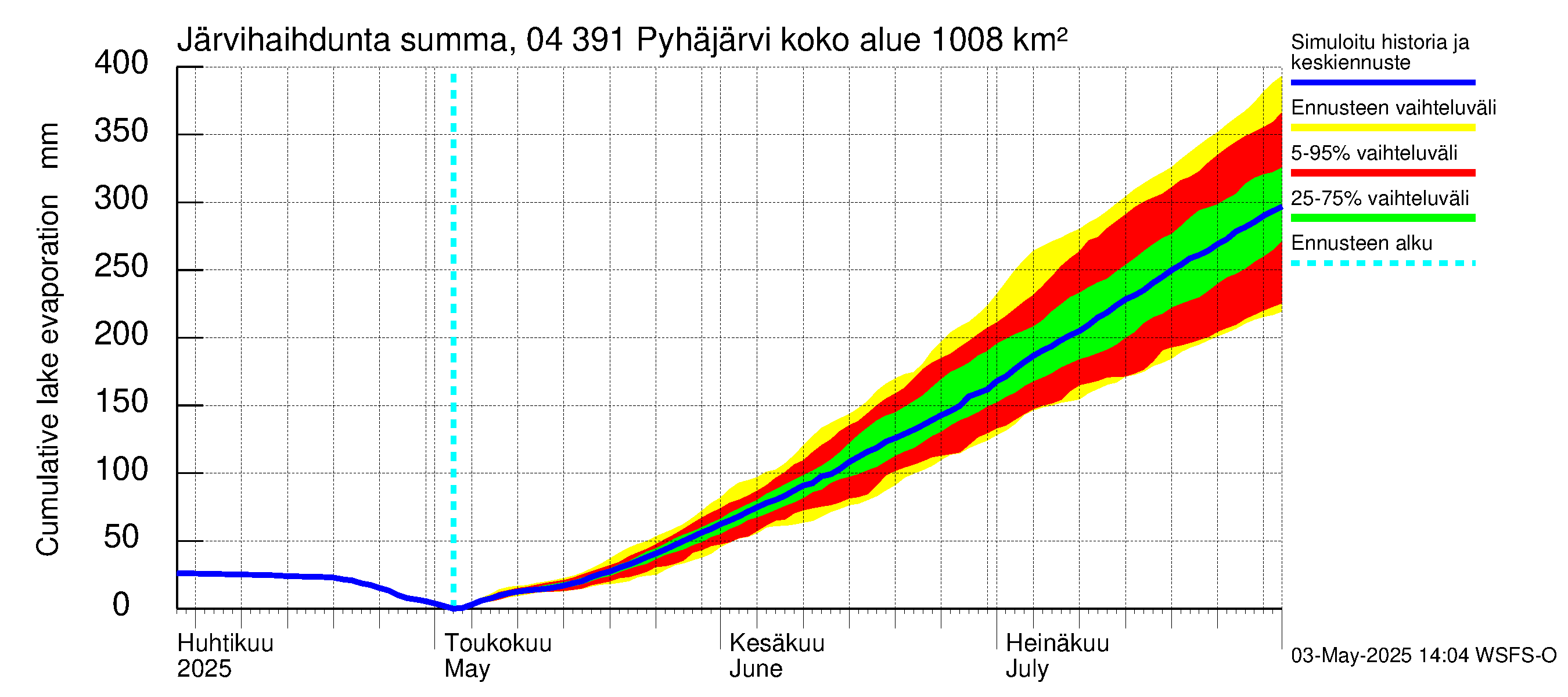 Vuoksen vesistöalue - Pyhäjärvi: Järvihaihdunta - summa
