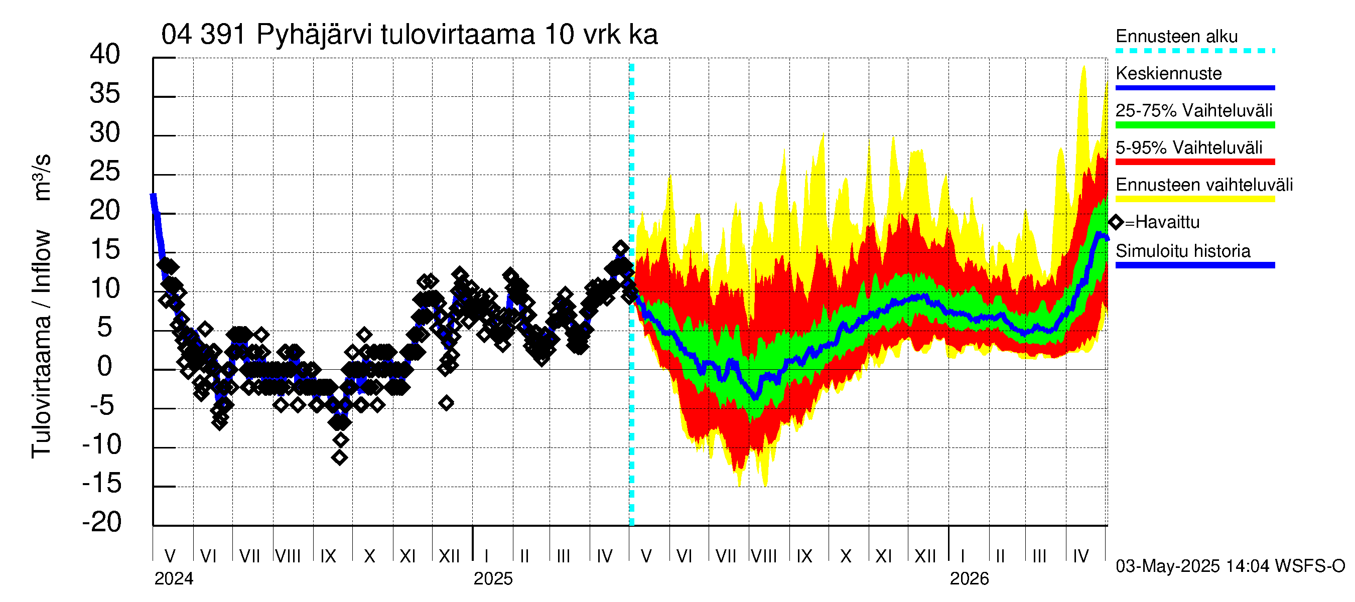 Vuoksen vesistöalue - Pyhäjärvi: Tulovirtaama (usean vuorokauden liukuva keskiarvo) - jakaumaennuste