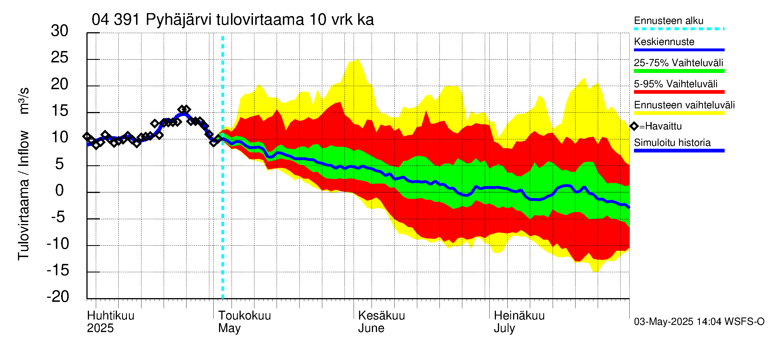Vuoksen vesistöalue - Pyhäjärvi: Tulovirtaama (usean vuorokauden liukuva keskiarvo) - jakaumaennuste