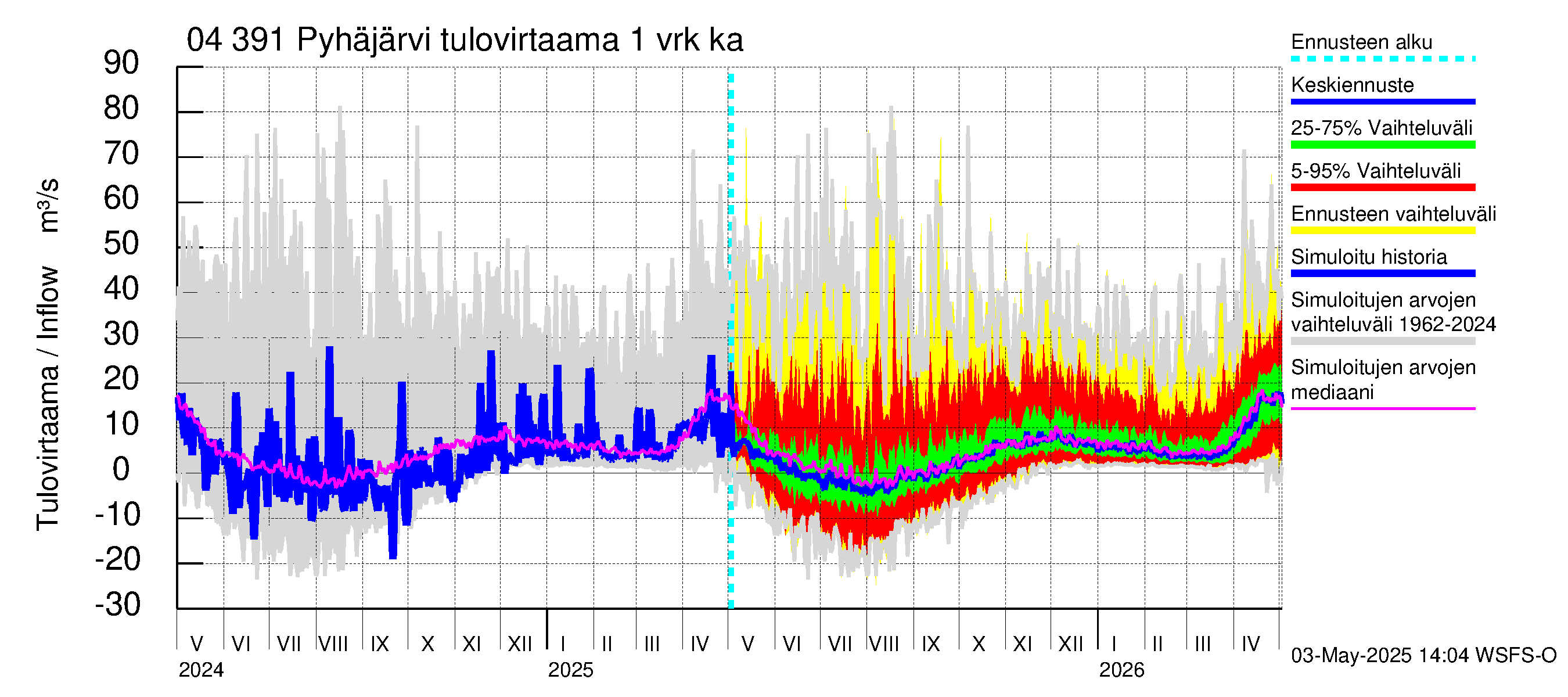 Vuoksen vesistöalue - Pyhäjärvi: Tulovirtaama - jakaumaennuste