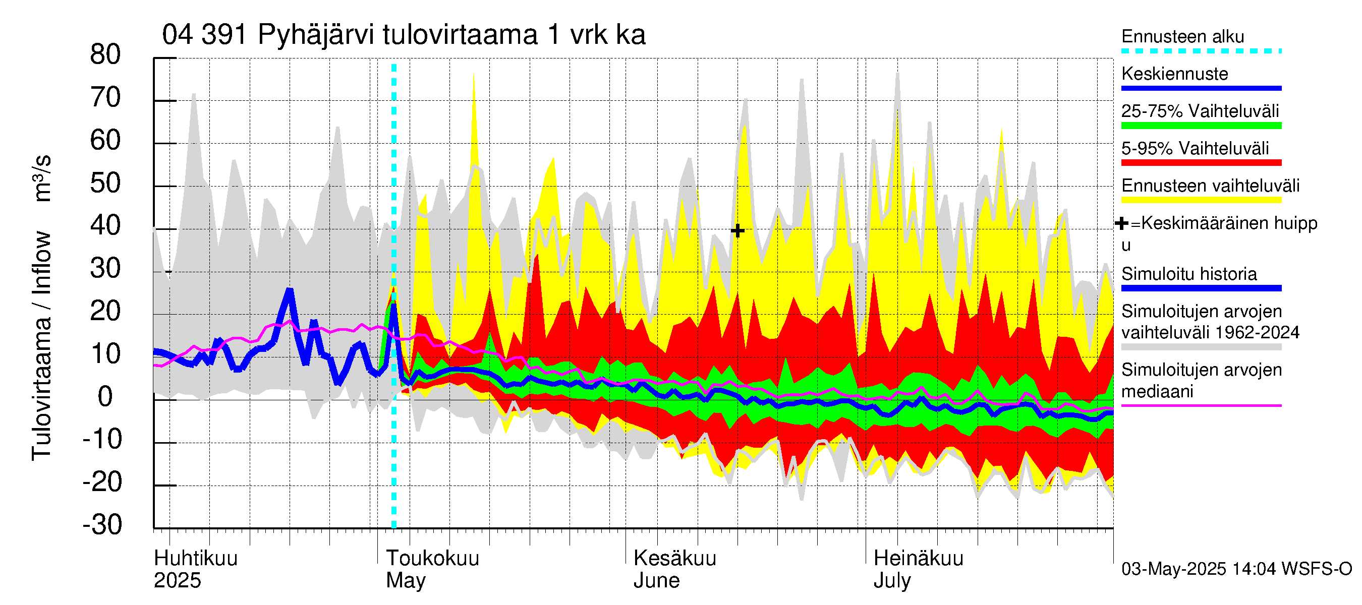 Vuoksen vesistöalue - Pyhäjärvi: Tulovirtaama - jakaumaennuste