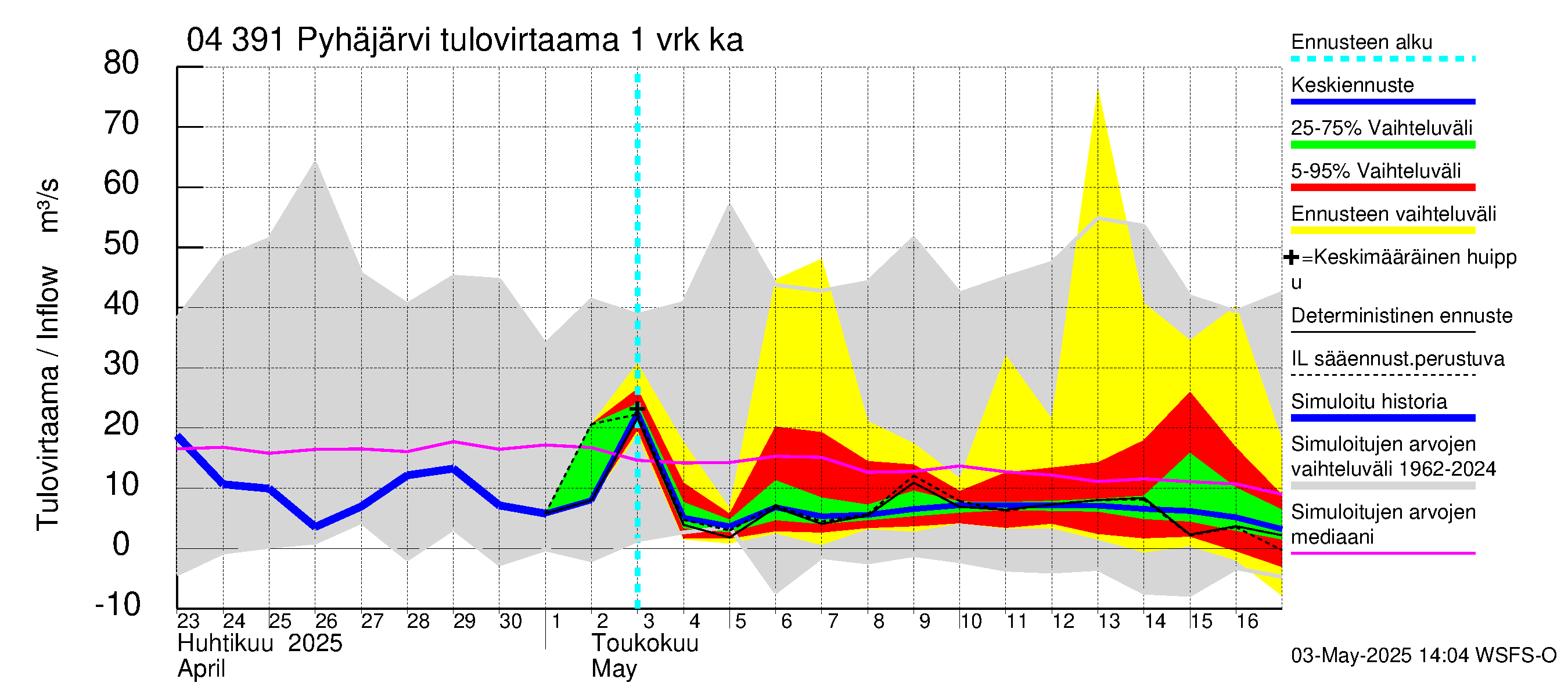 Vuoksen vesistöalue - Pyhäjärvi: Tulovirtaama - jakaumaennuste