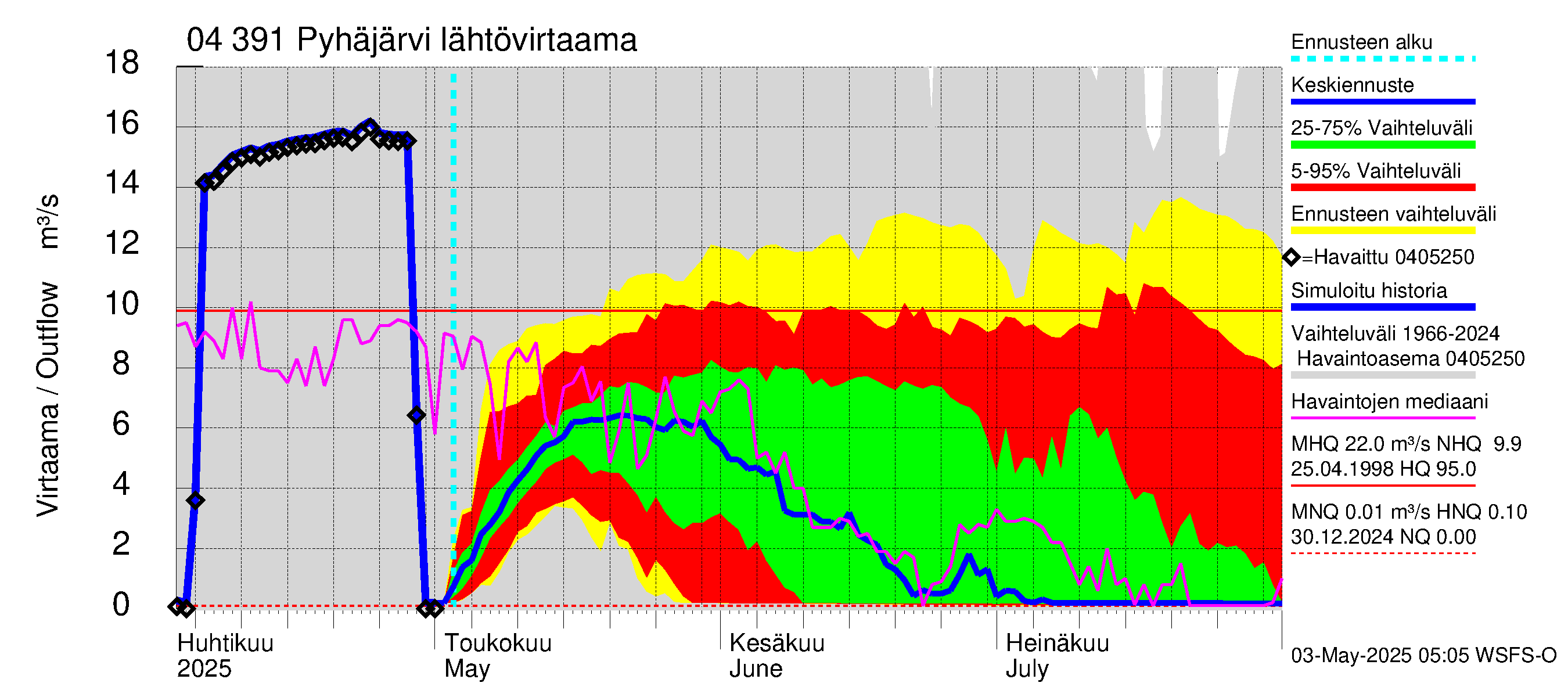 Vuoksen vesistöalue - Pyhäjärvi: Lähtövirtaama / juoksutus - jakaumaennuste