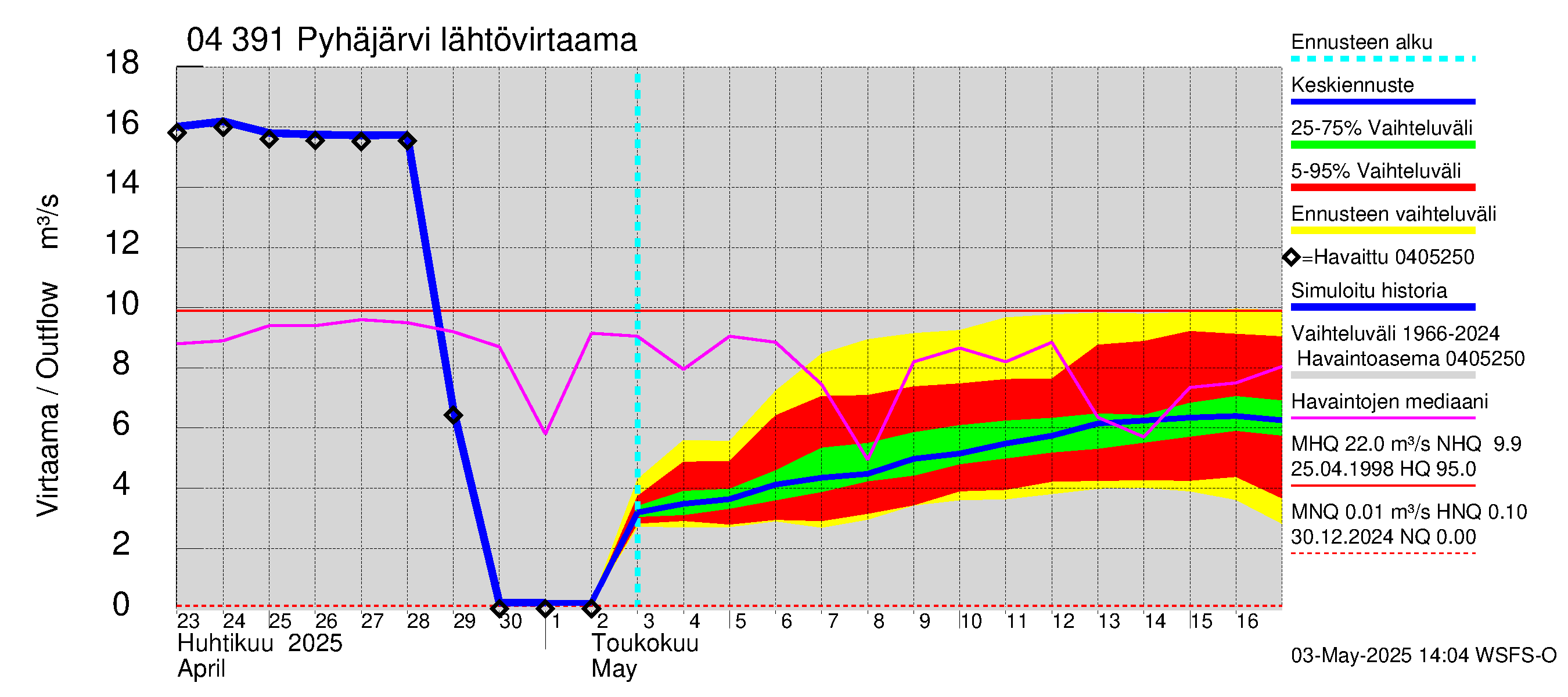 Vuoksen vesistöalue - Pyhäjärvi: Lähtövirtaama / juoksutus - jakaumaennuste