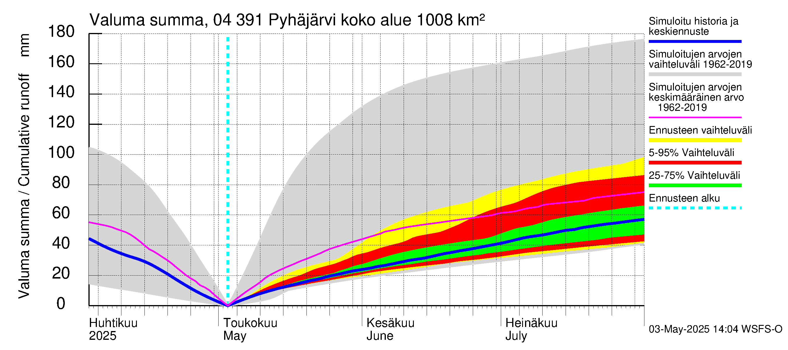 Vuoksen vesistöalue - Pyhäjärvi: Valuma - summa