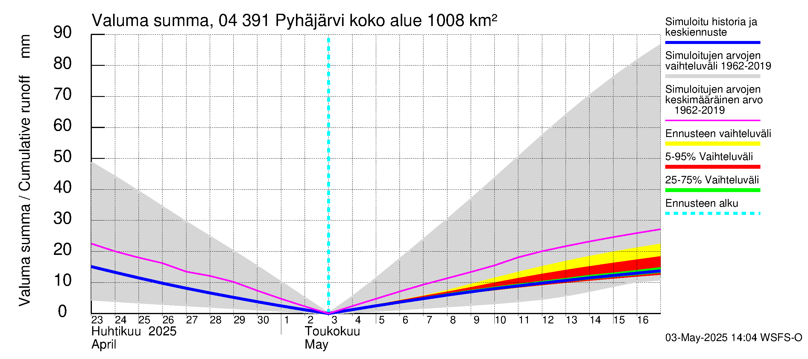 Vuoksen vesistöalue - Pyhäjärvi: Valuma - summa