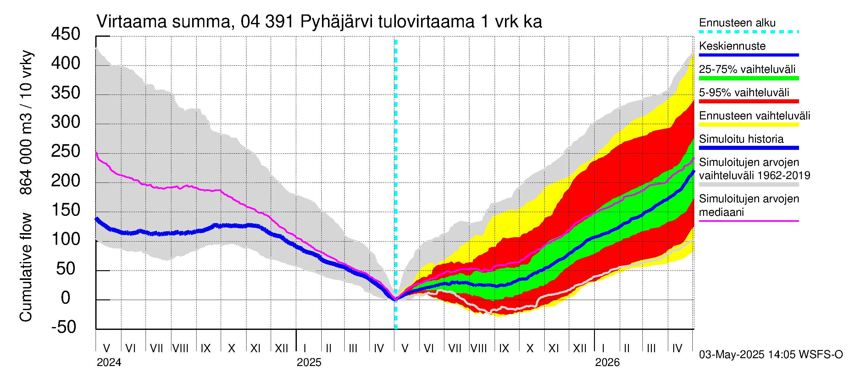 Vuoksen vesistöalue - Pyhäjärvi: Tulovirtaama - summa